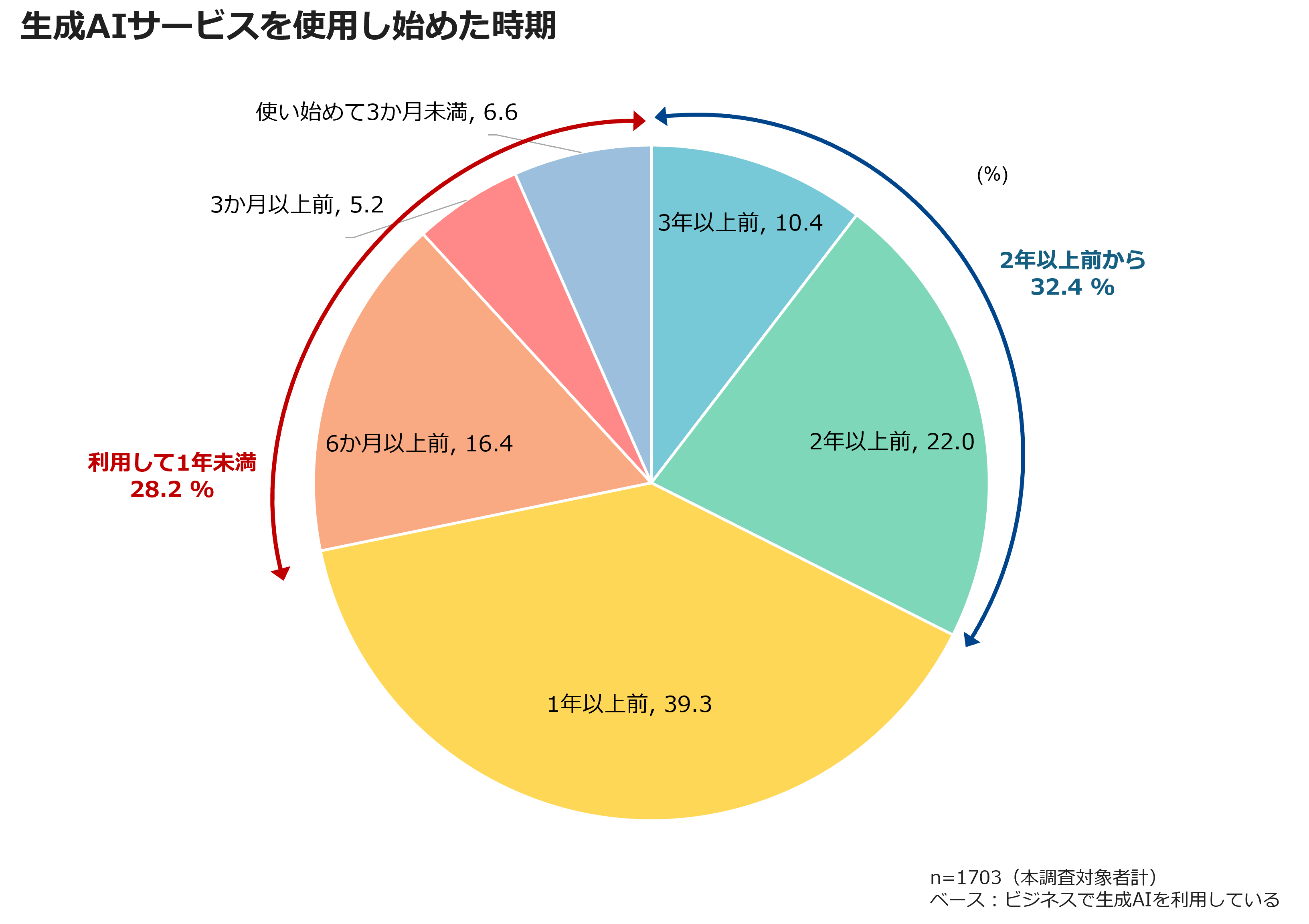 生成AIサービスを利用し始めた時期