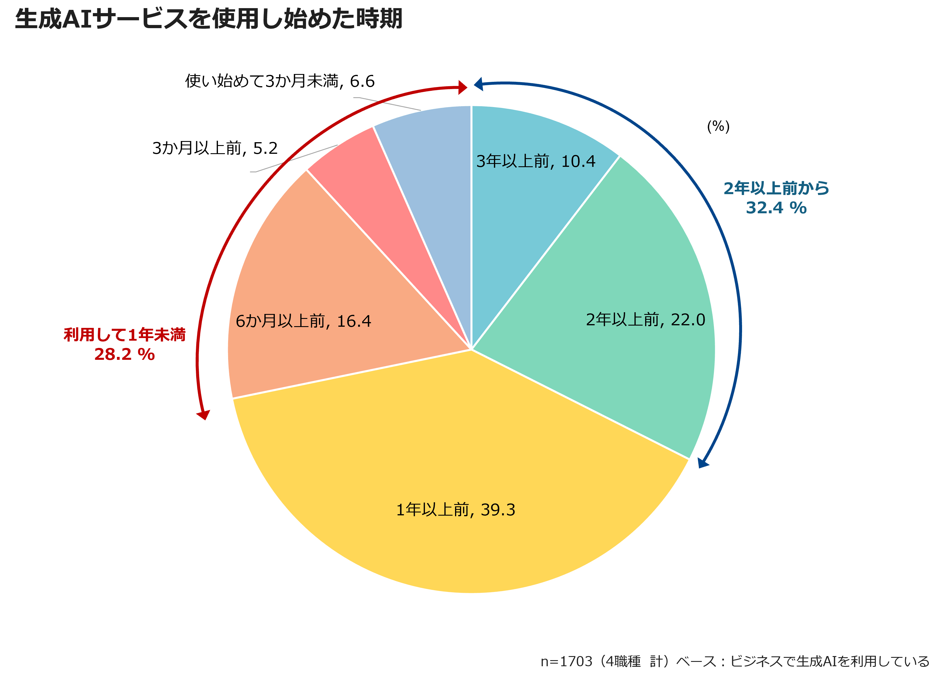 生成AIサービスを利用し始めた時期