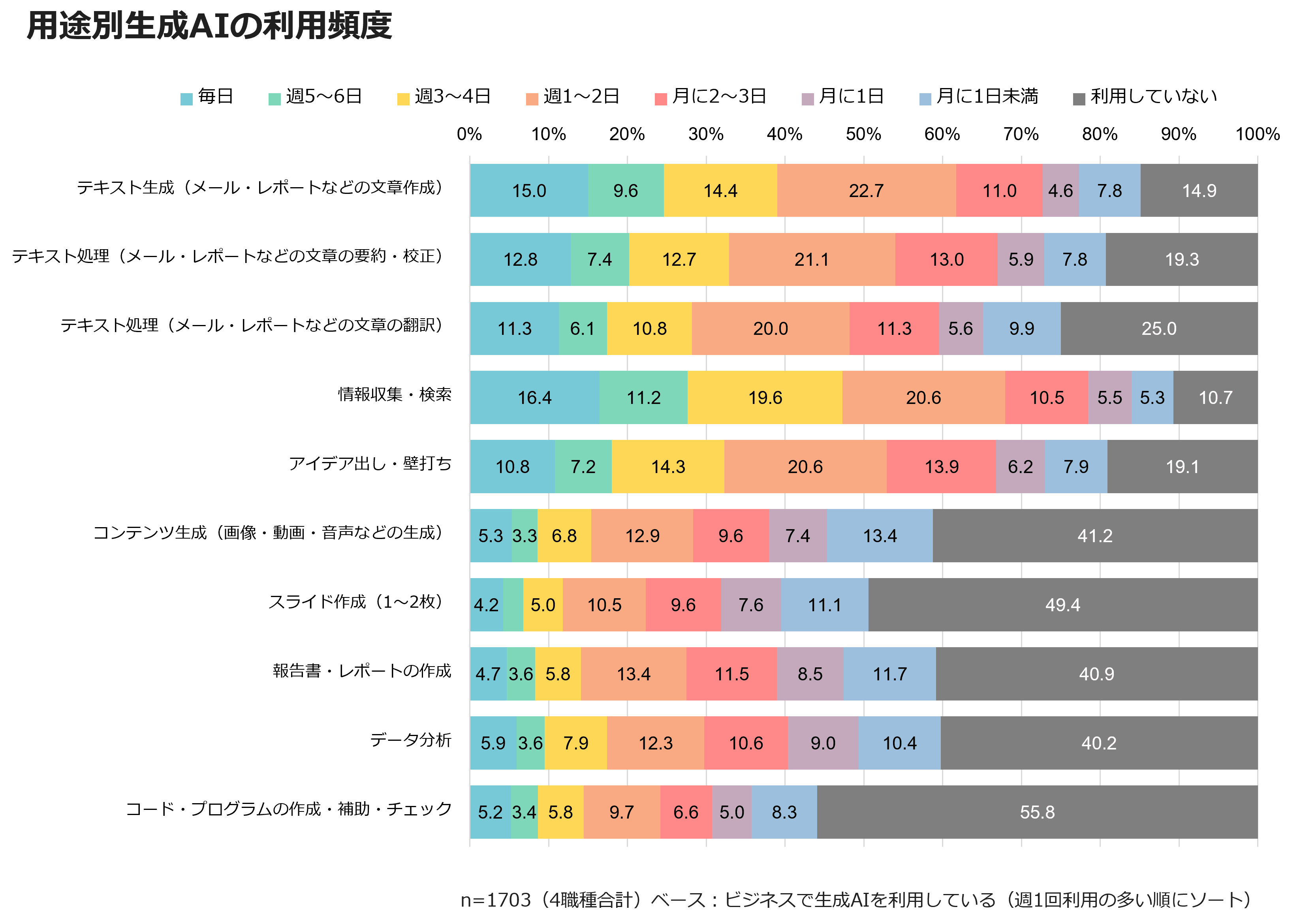 用途別生成AIの利用頻度