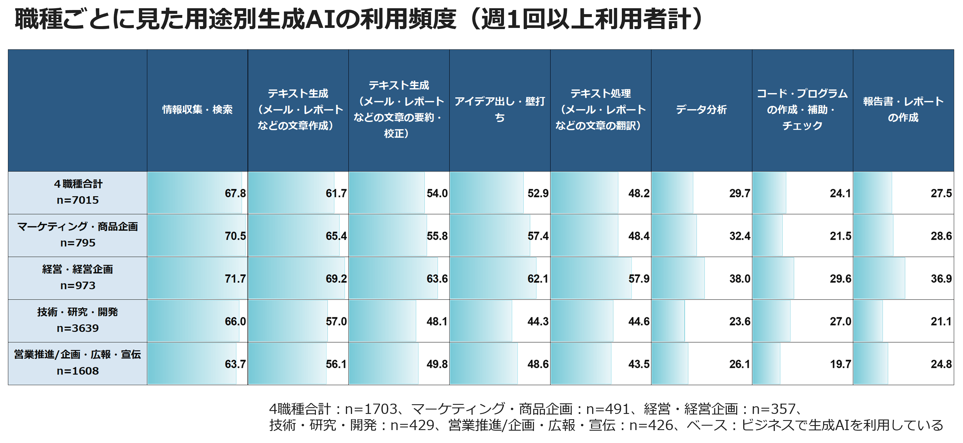 職種ごとに見た用途別生成AIの利用頻度(週1回以上利用者計)