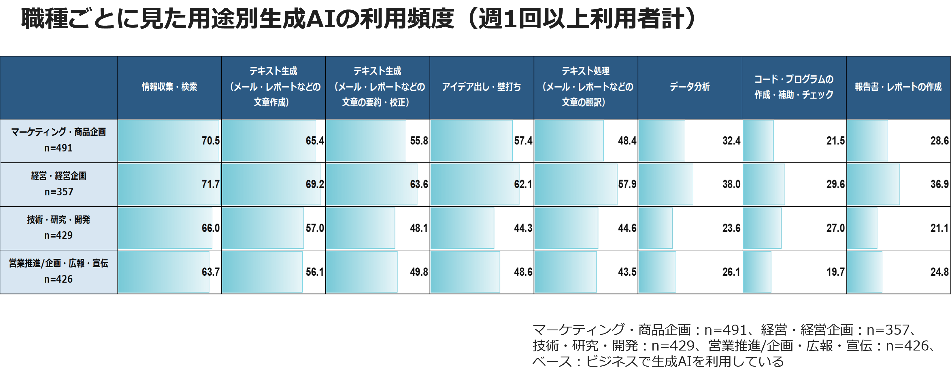 職種ごとに見た用途別生成AIの利用頻度（週1回以上利用者計）
