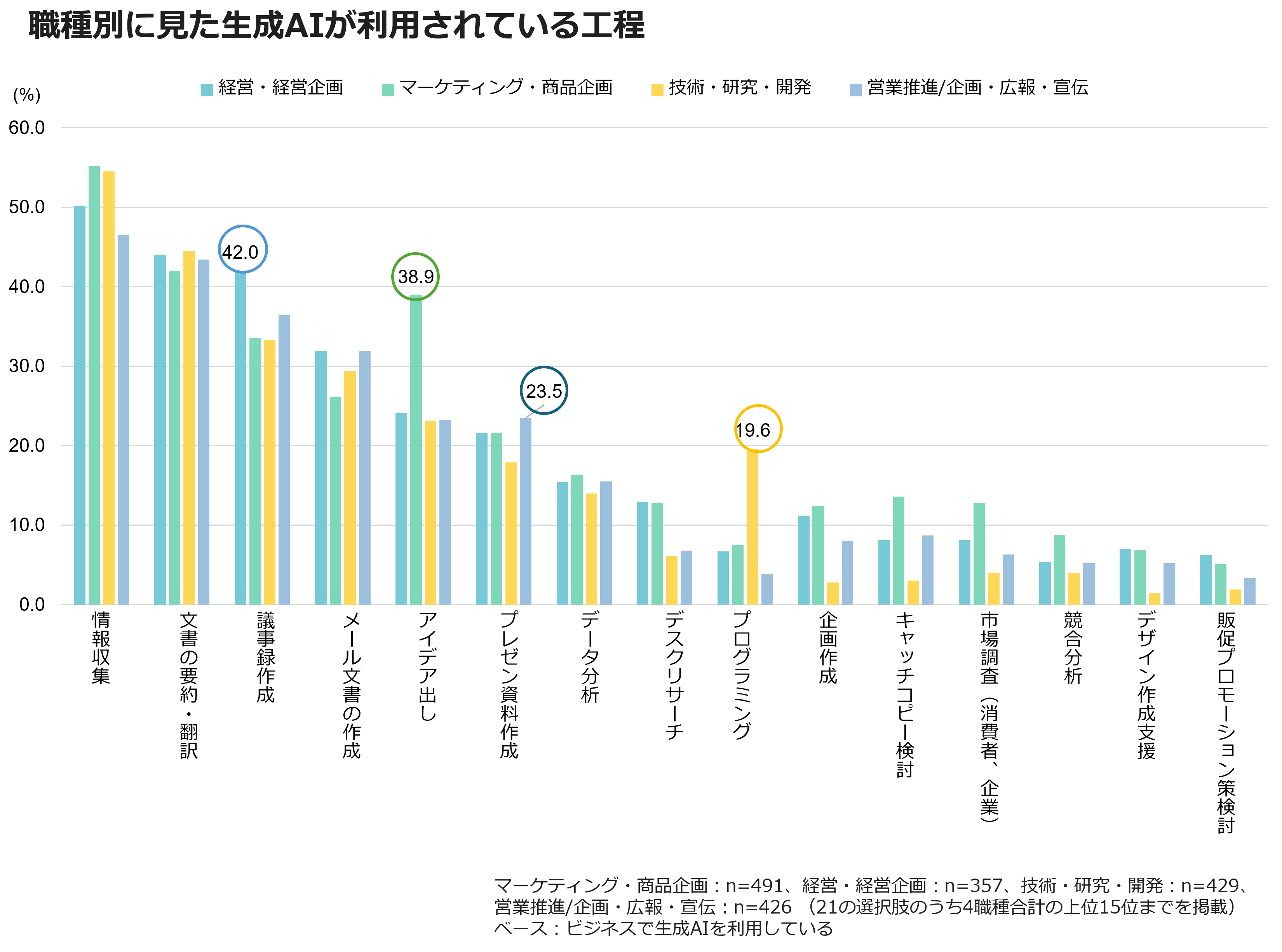 職種別に見た生成AIが利用されている工程