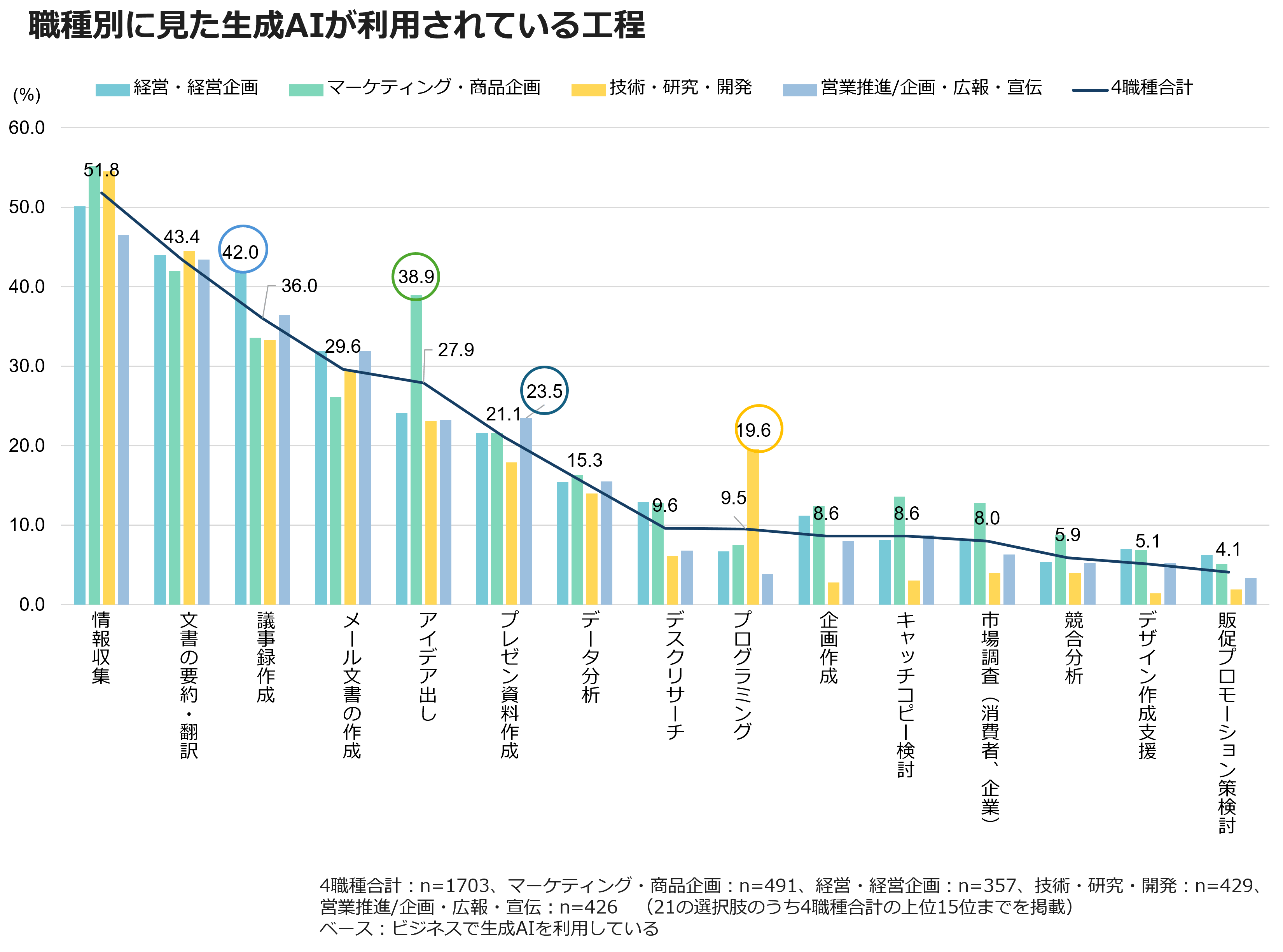 職種別に見た生成AIが利用されている工程