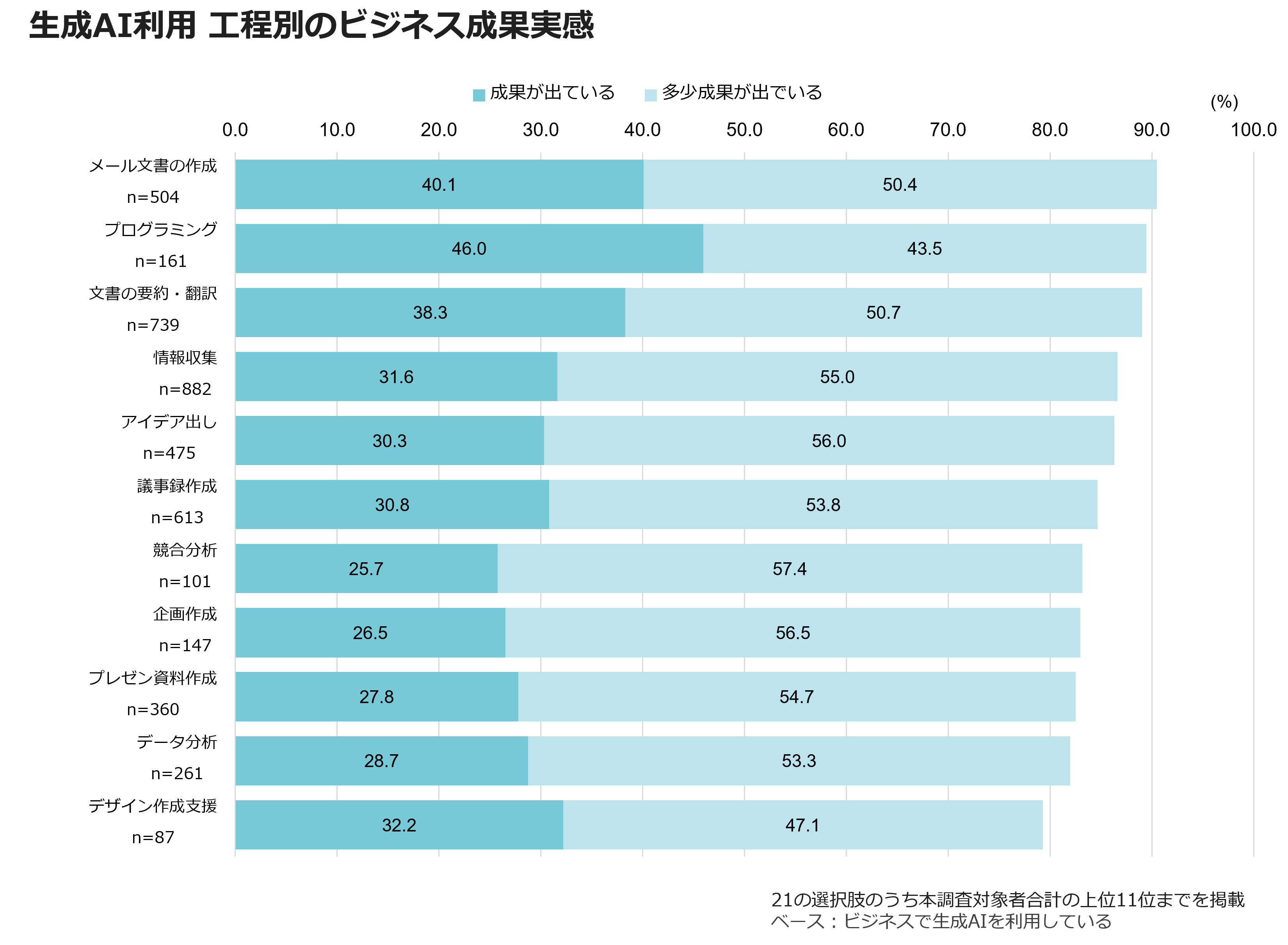 生成AI利用　工程別のビジネス成果実感