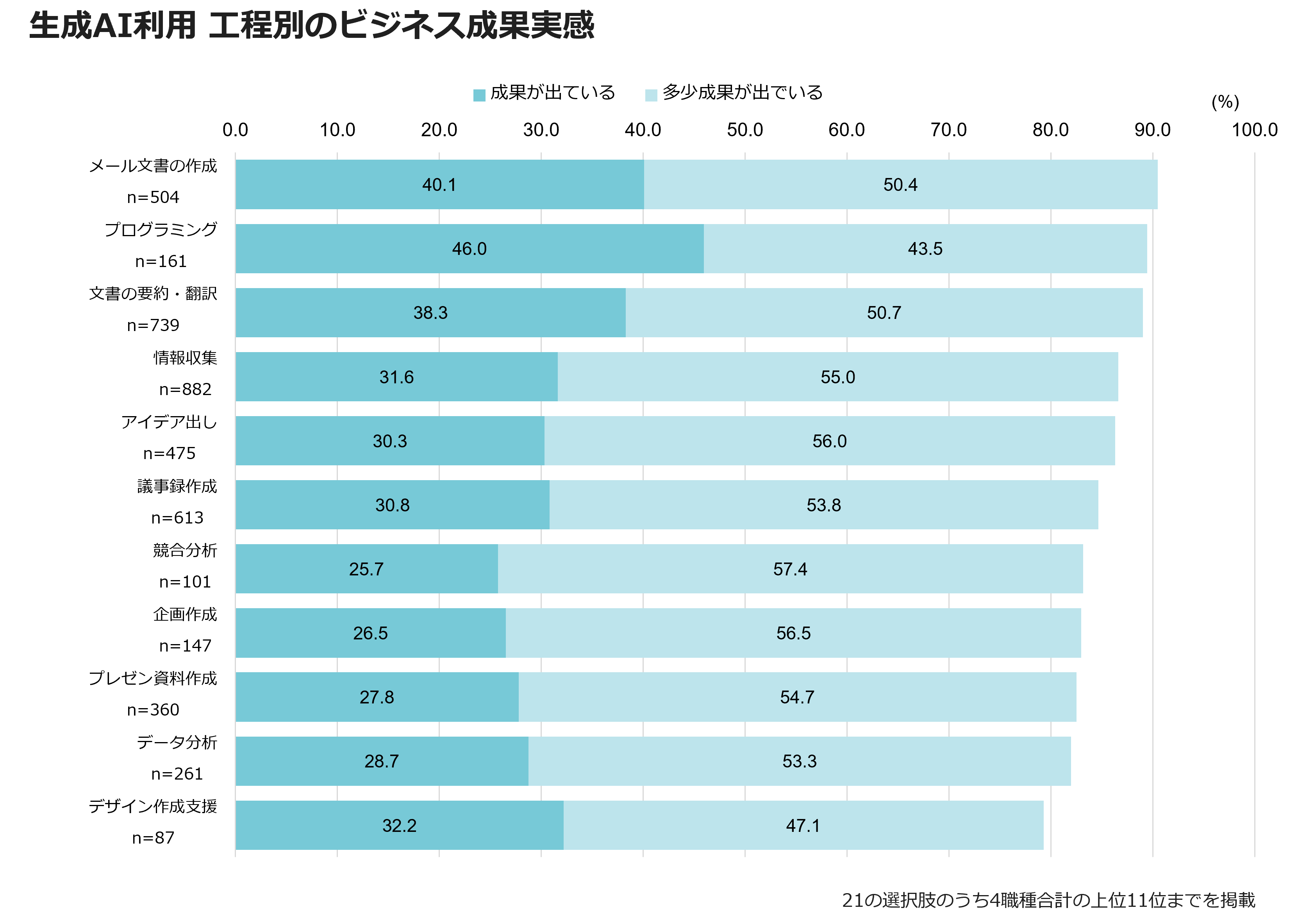 生成AI利用 工程別のビジネス成果実感