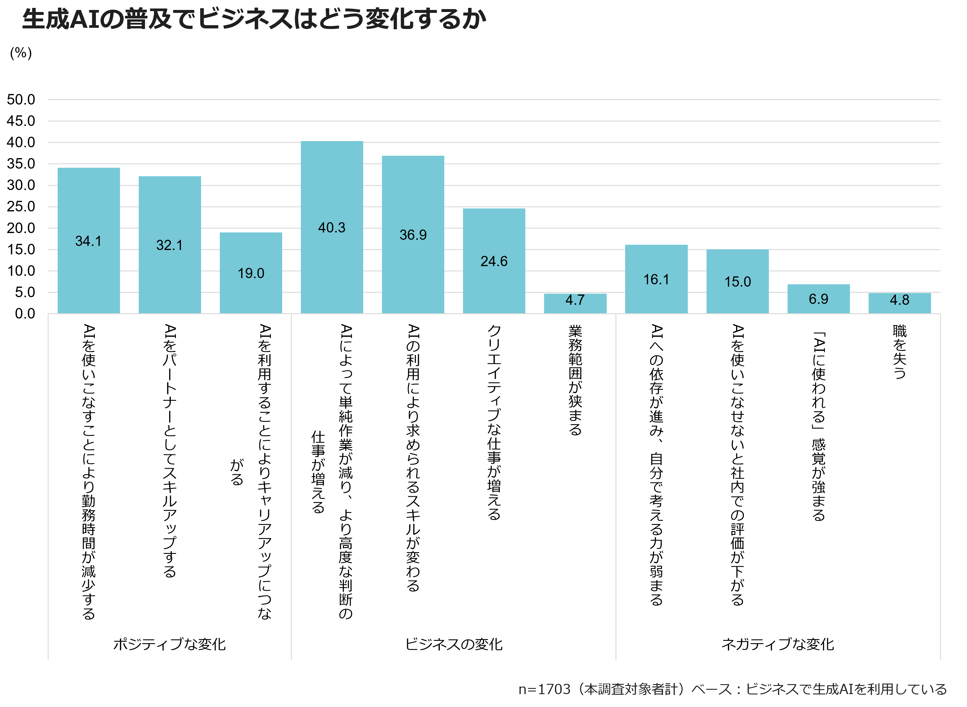 生成AIの普及でビジネスはどう変化するか