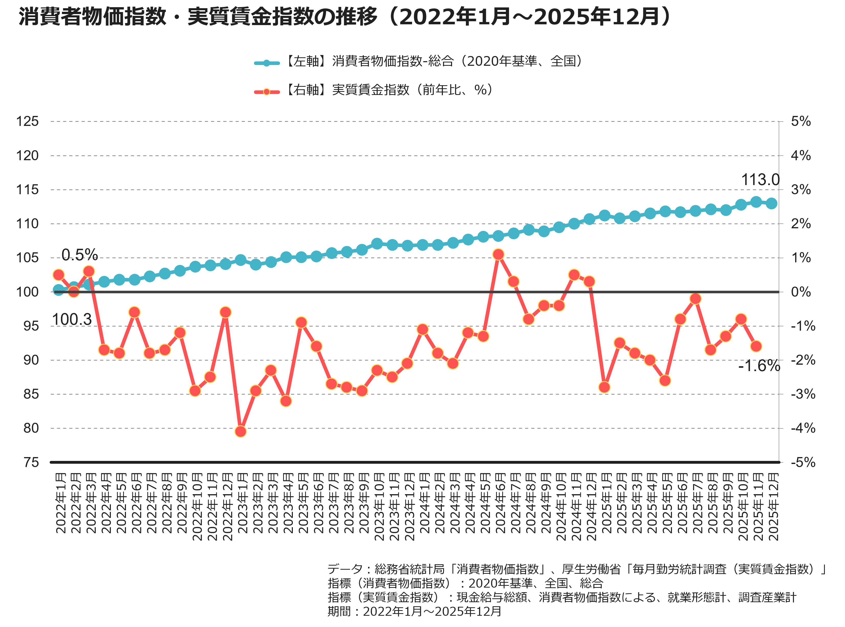 消費者物価指数・実質賃金指数の推移（2022年1月～2025年12月）