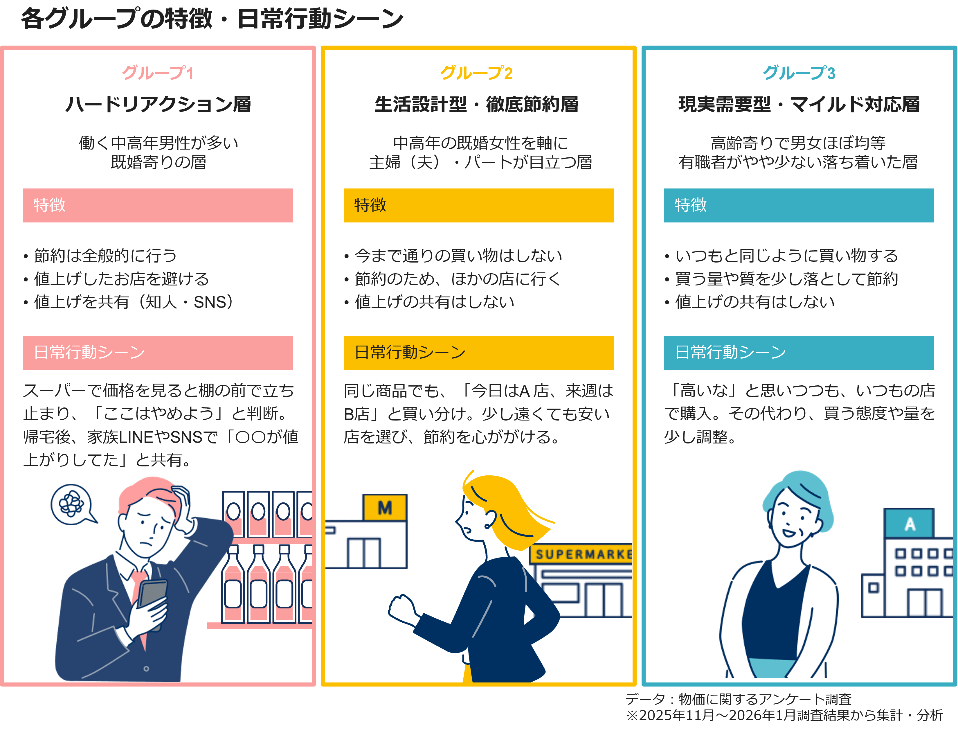 各グループの特徴・日常行動シーン