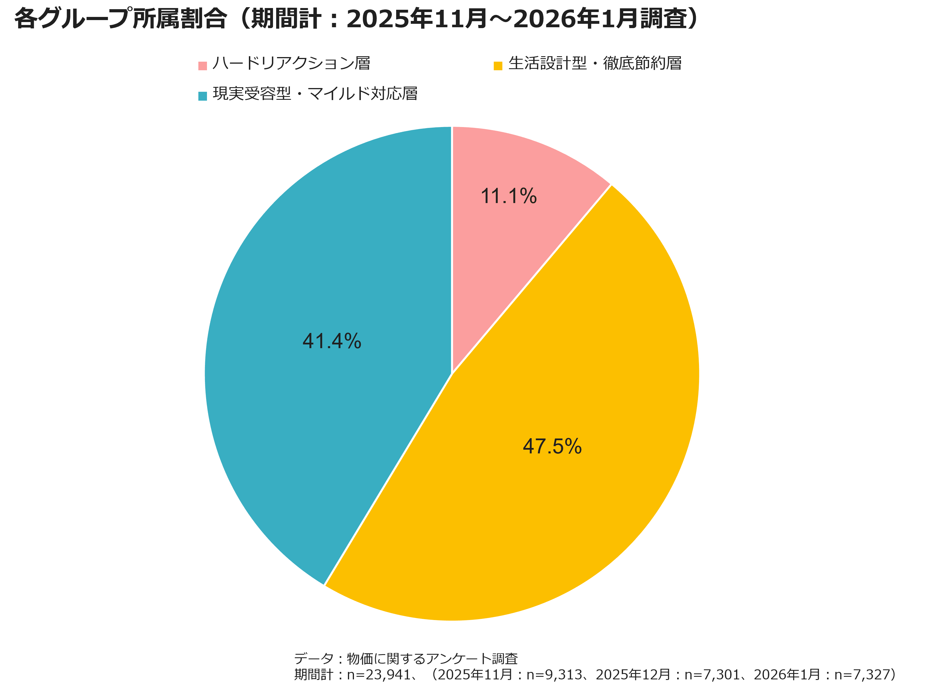 各グループ所属割合（期間計：2025年11月～2026年1月調査）