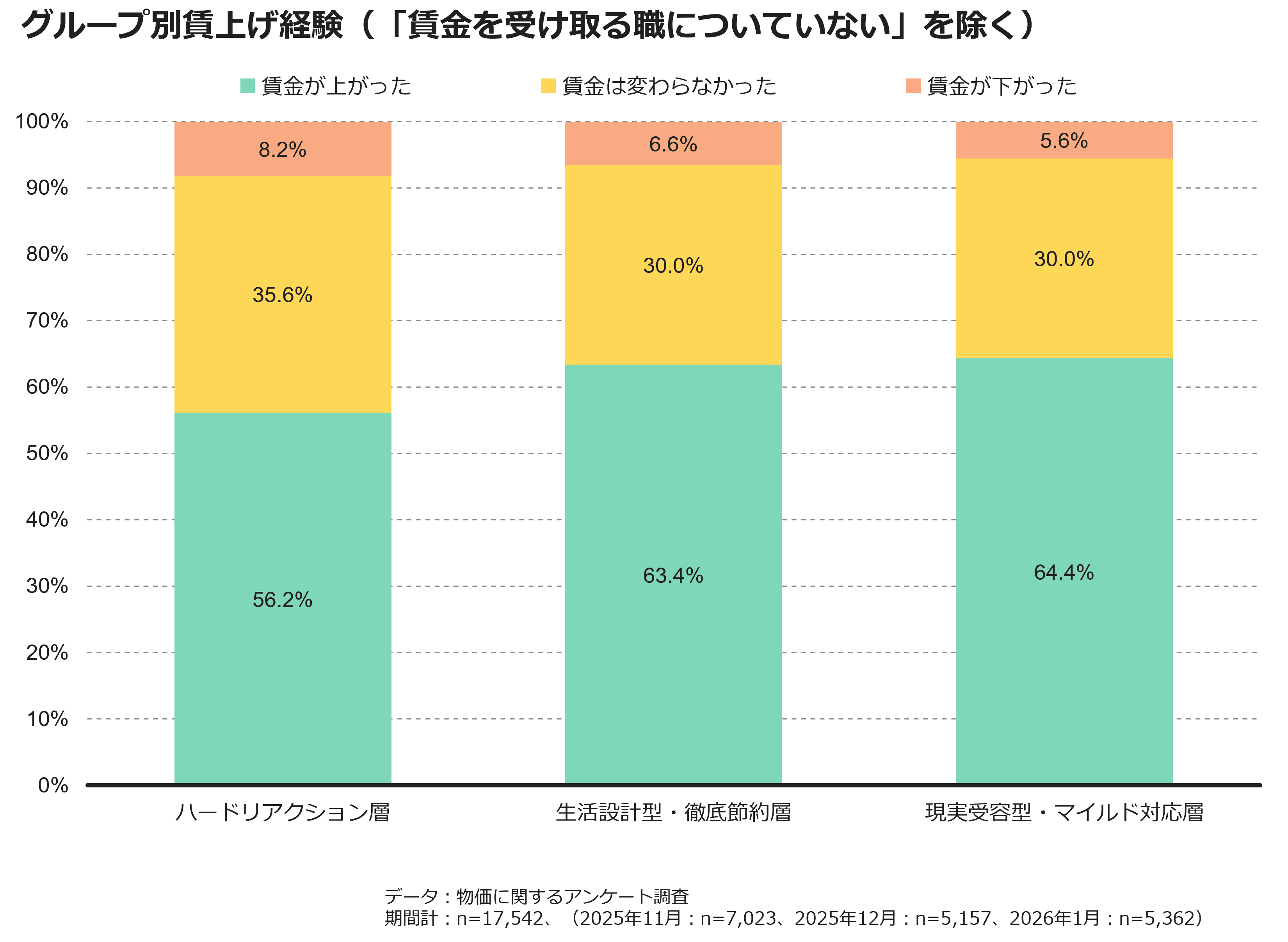 グループ別賃上げ経験（「賃金を受け取る職についていない」を除く）