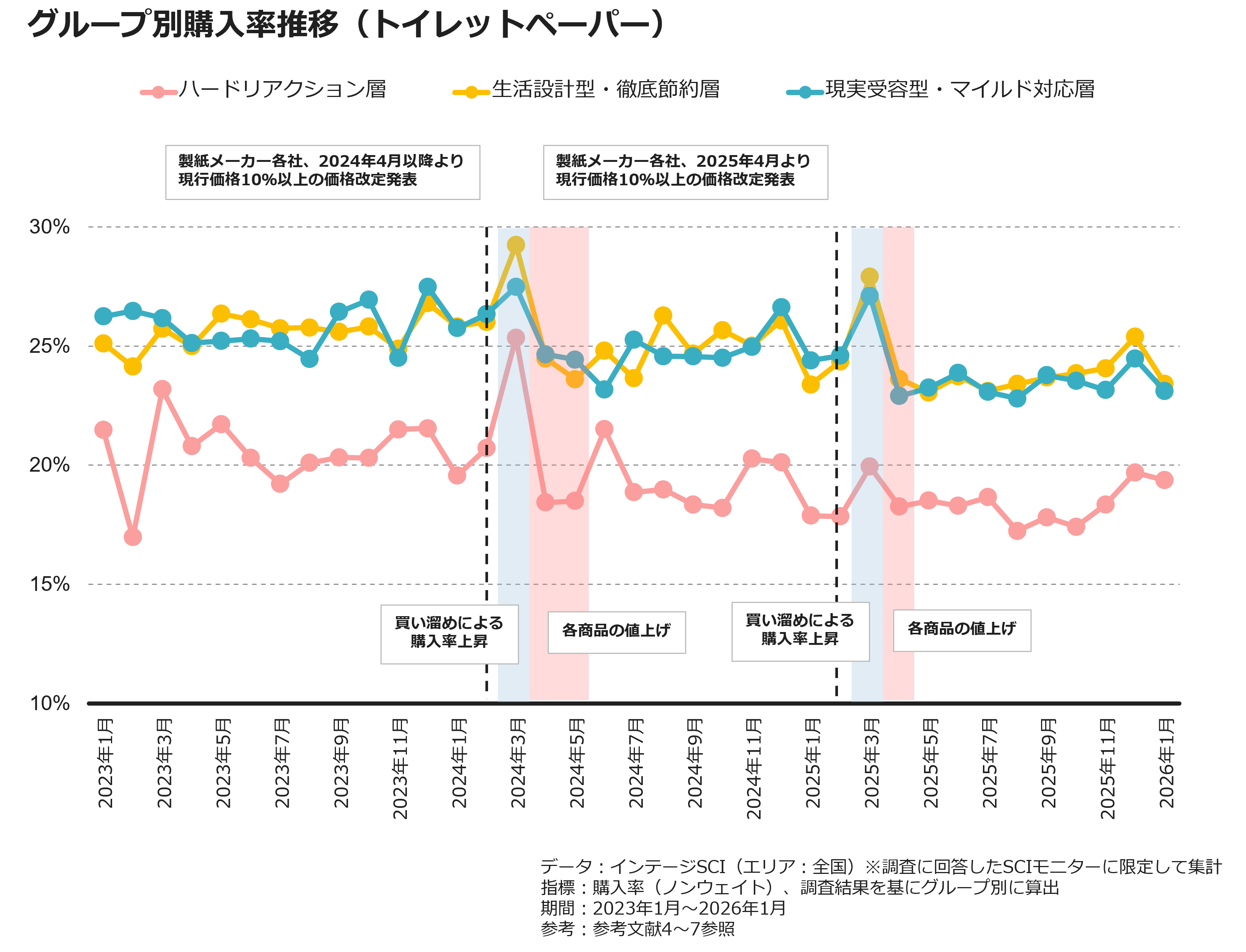 グループ別購入率推移（トイレットペーパー）