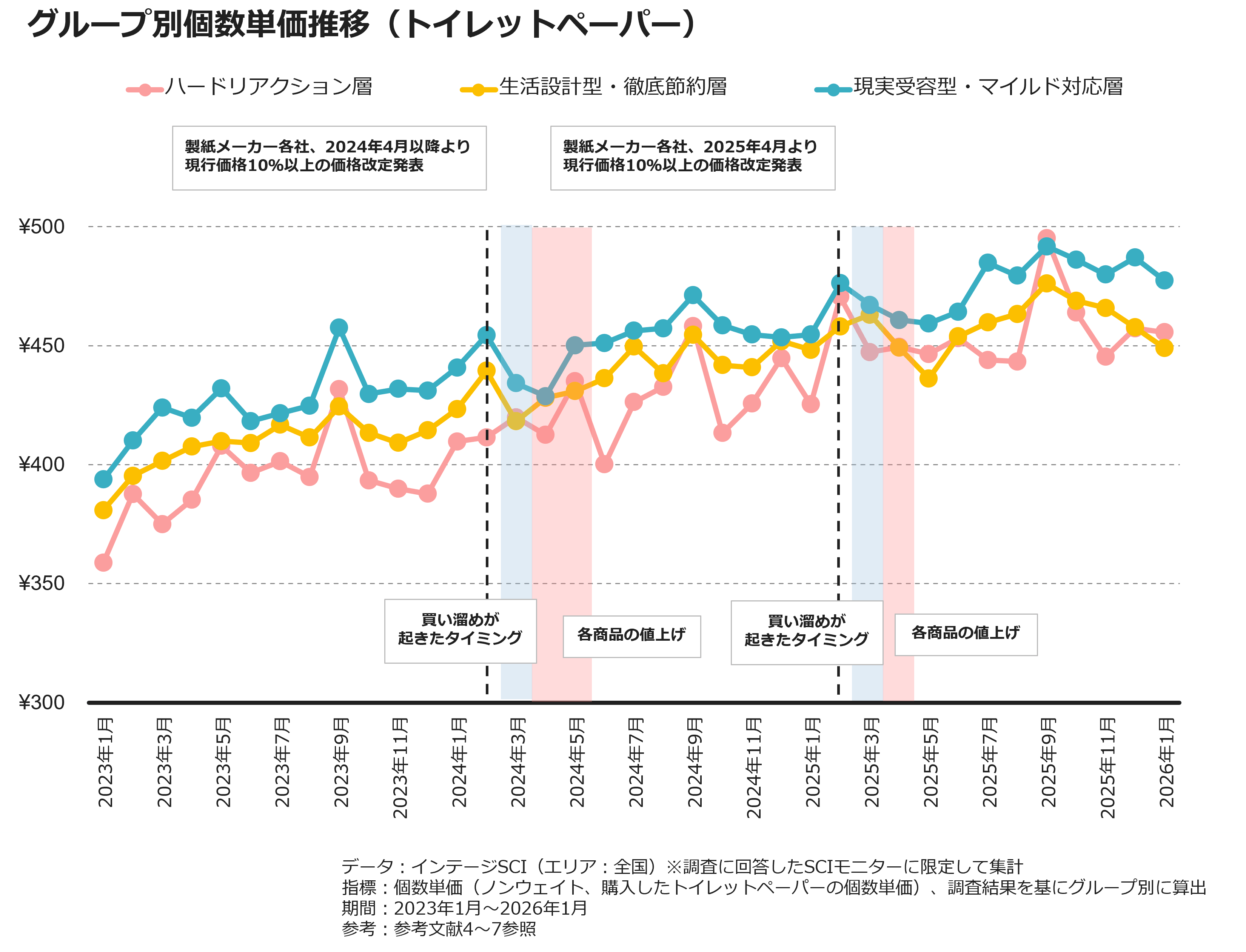 グループ別個数単価推移（トイレットペーパー）