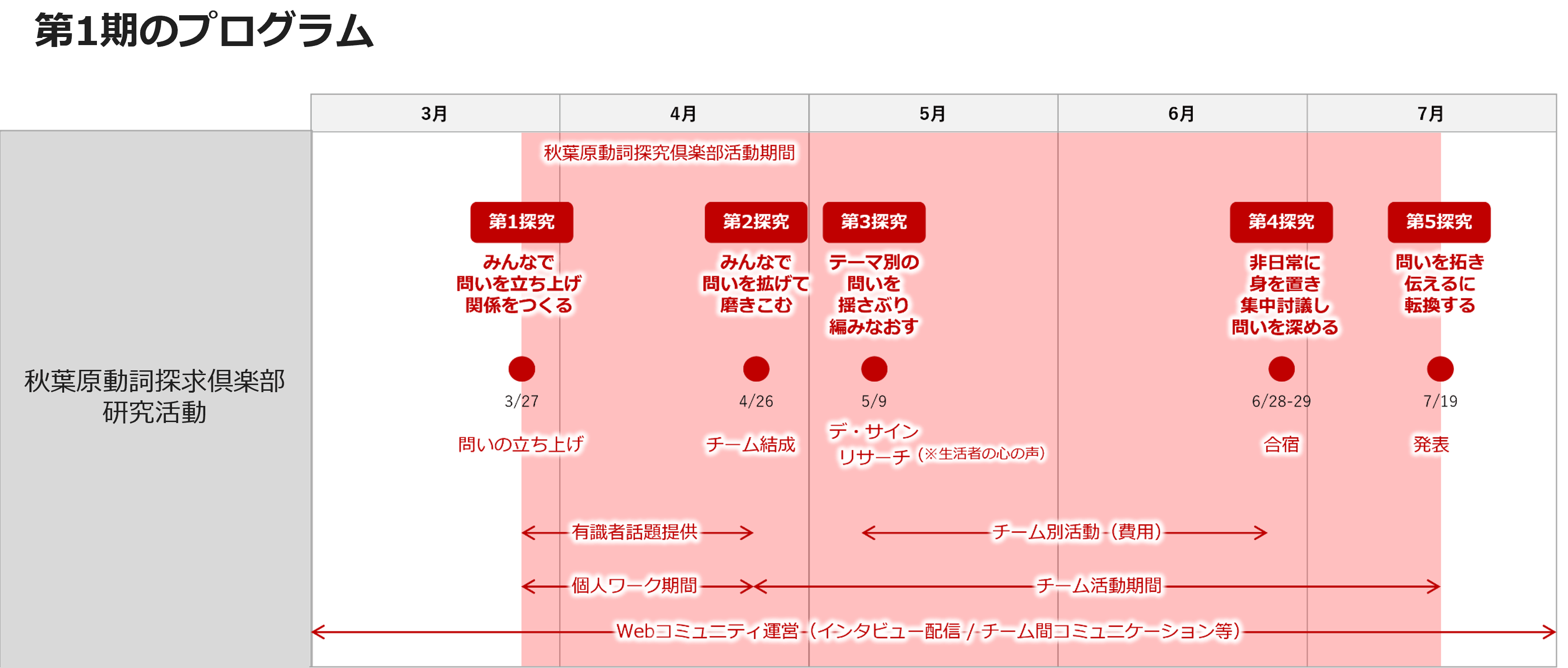 第1期のプログラム