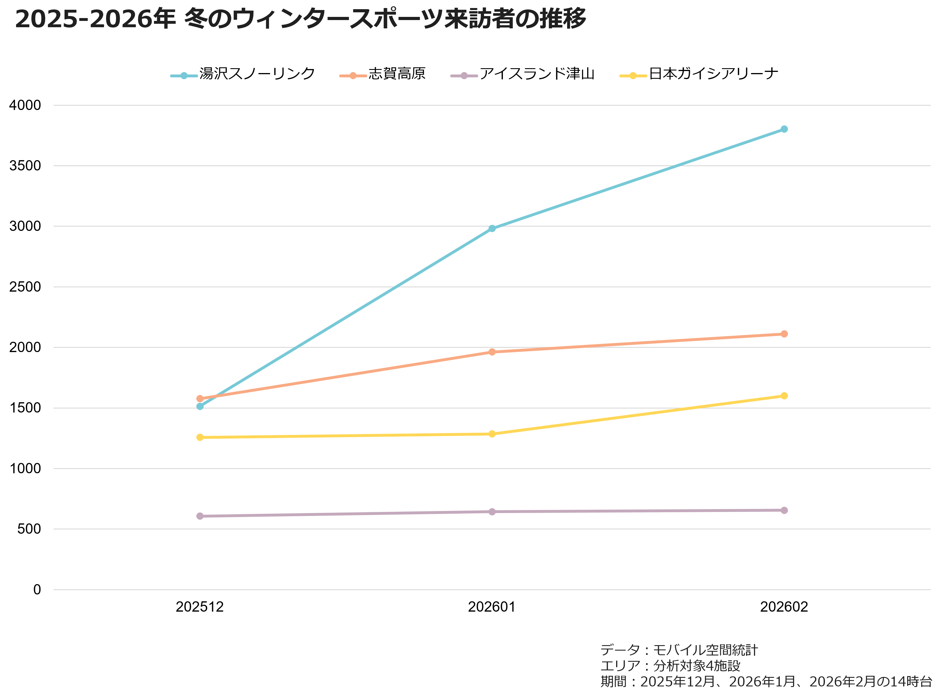 2025-2026年 冬のウィンタースポーツ来訪者の推移