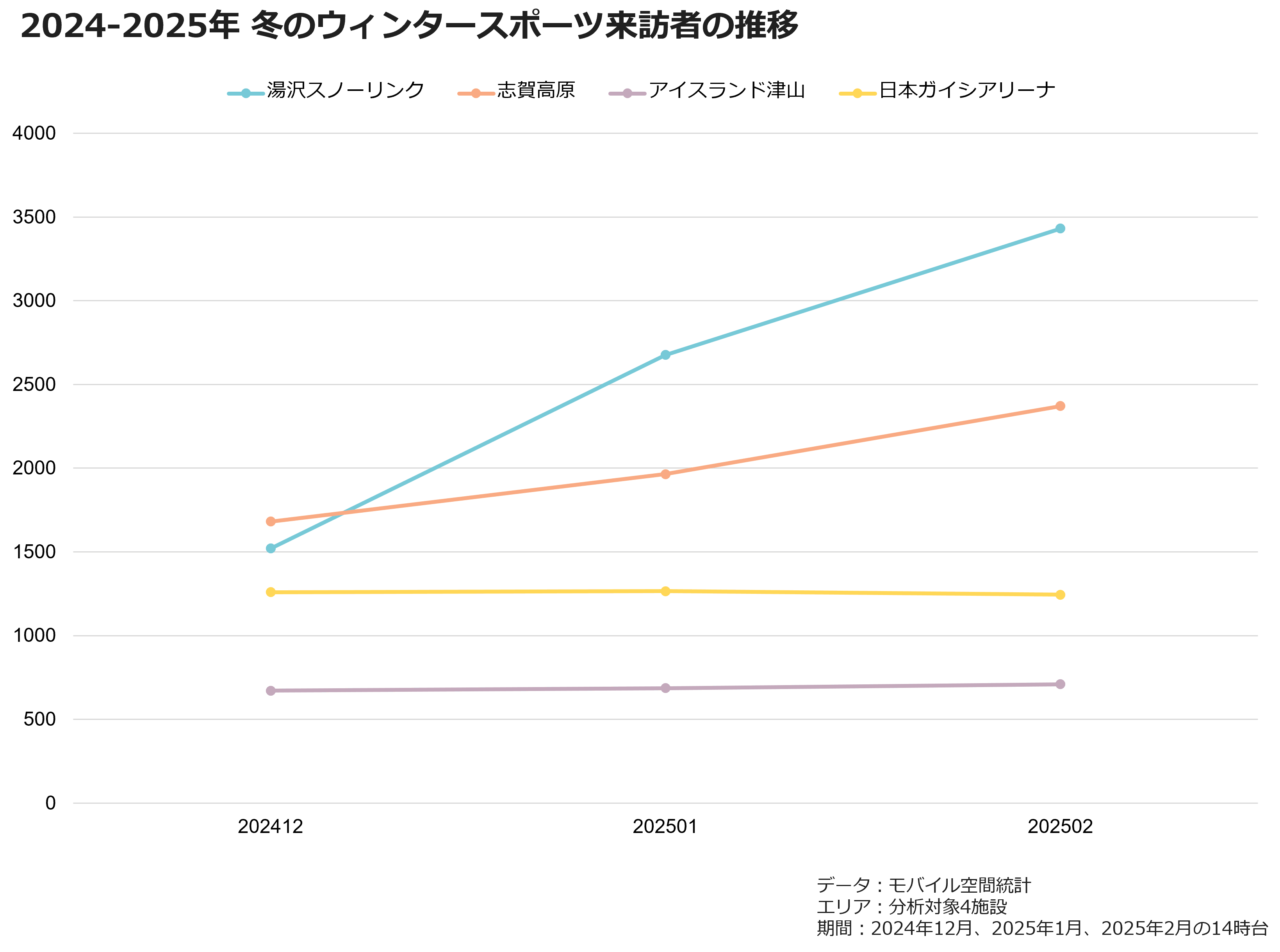 2024-2025年 冬のウィンタースポーツ来訪者の推移