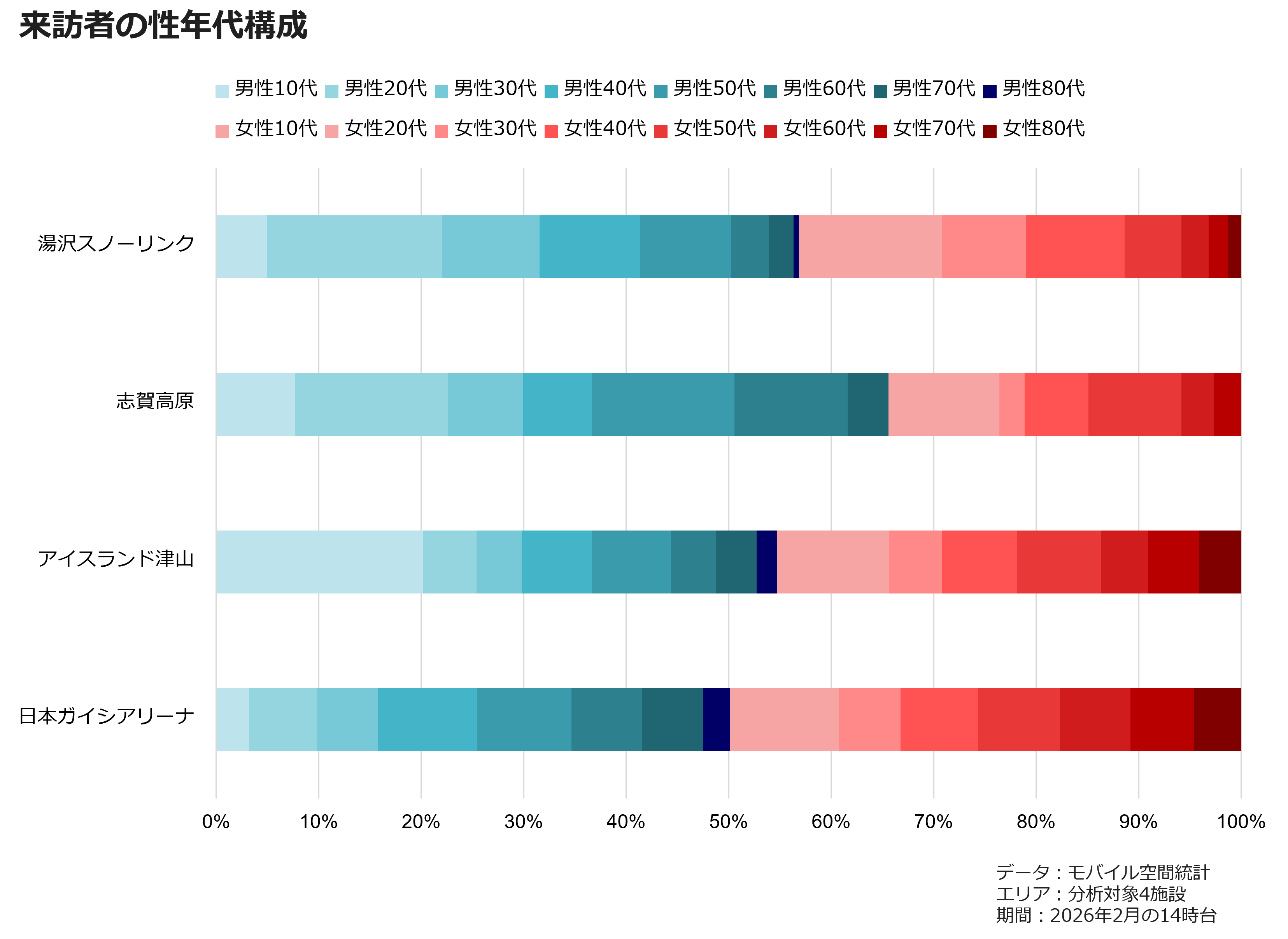 来訪者の性年代構成