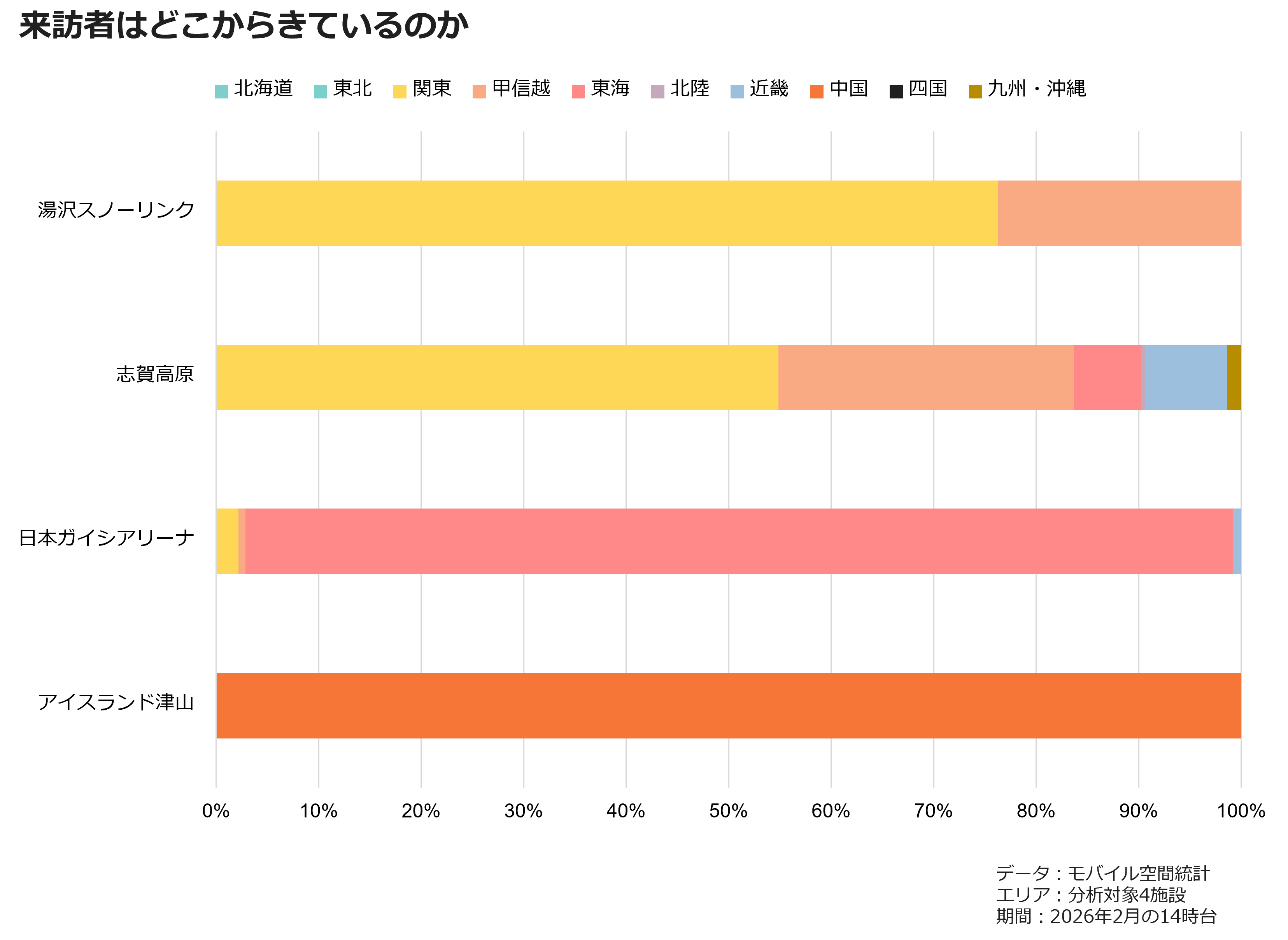 来訪者はどこからきているのか