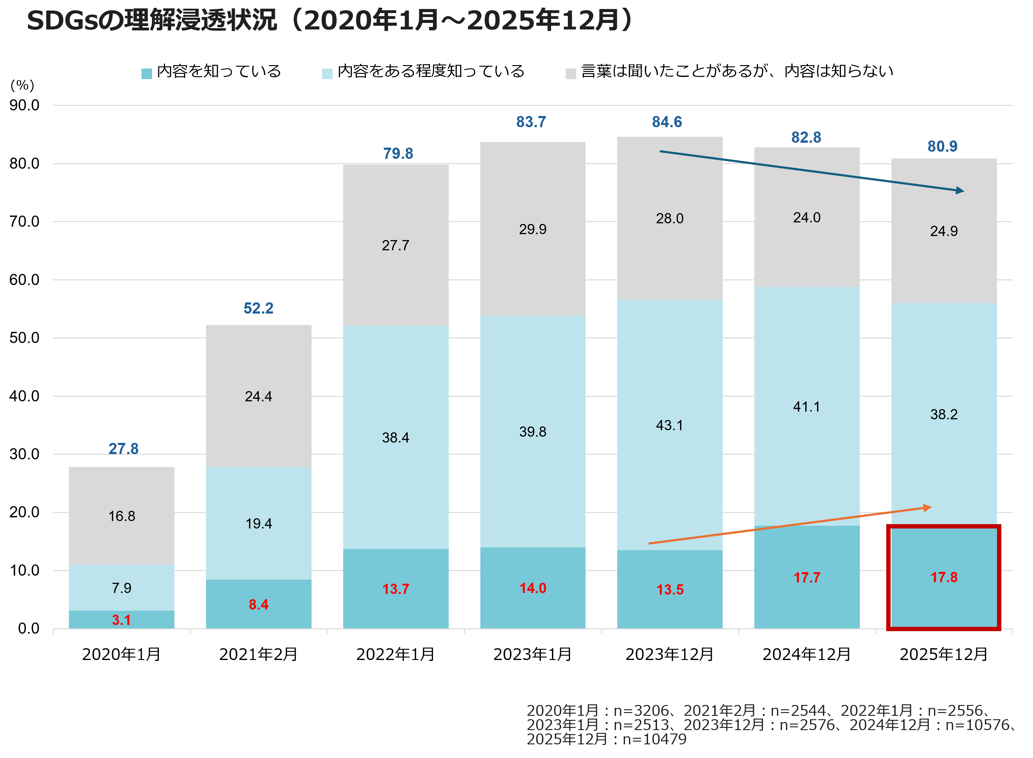 SDGsの理解浸透状況（2020年1月～2025年12月）