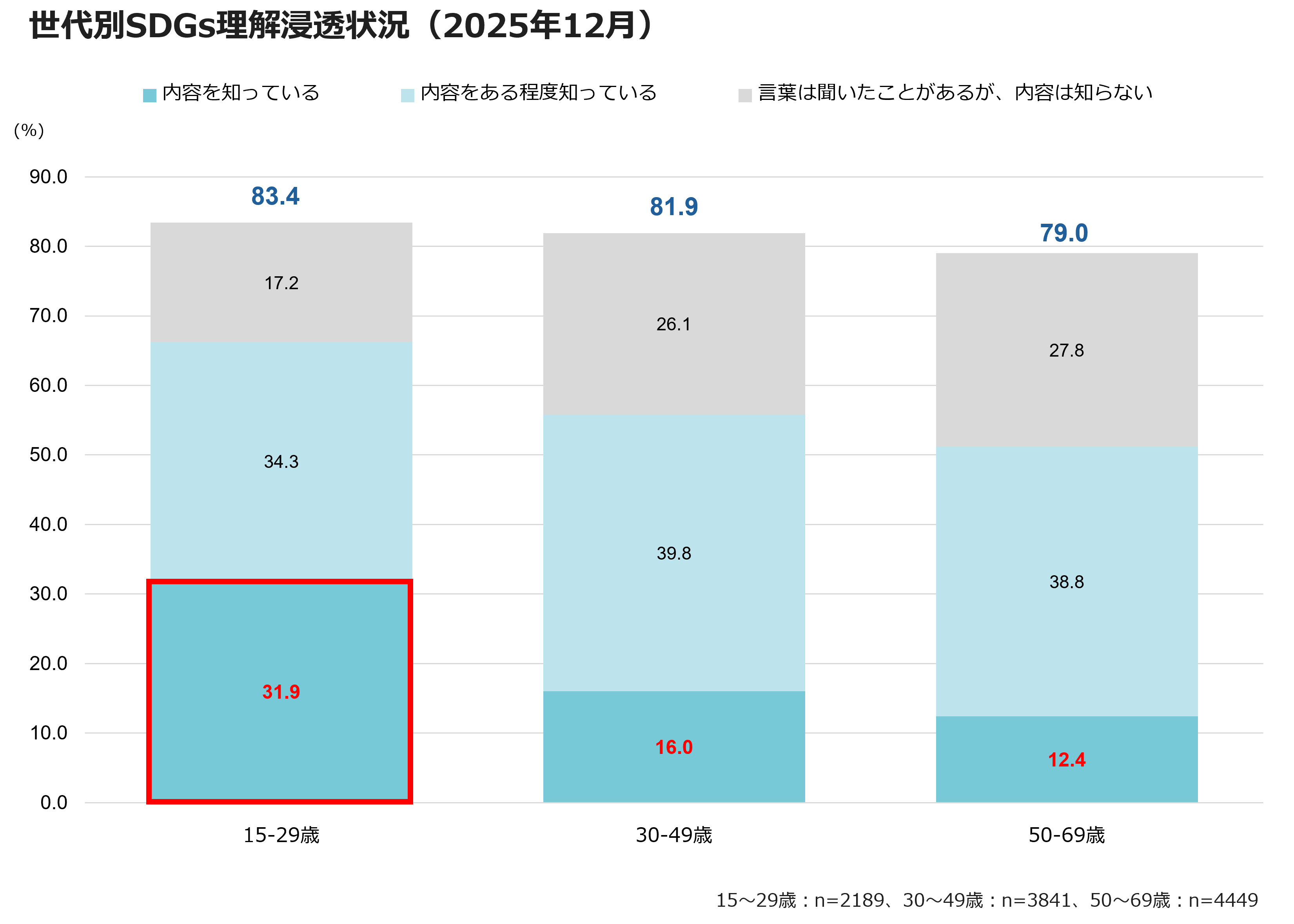 世代別SDGs理解浸透状況（2025年12月）