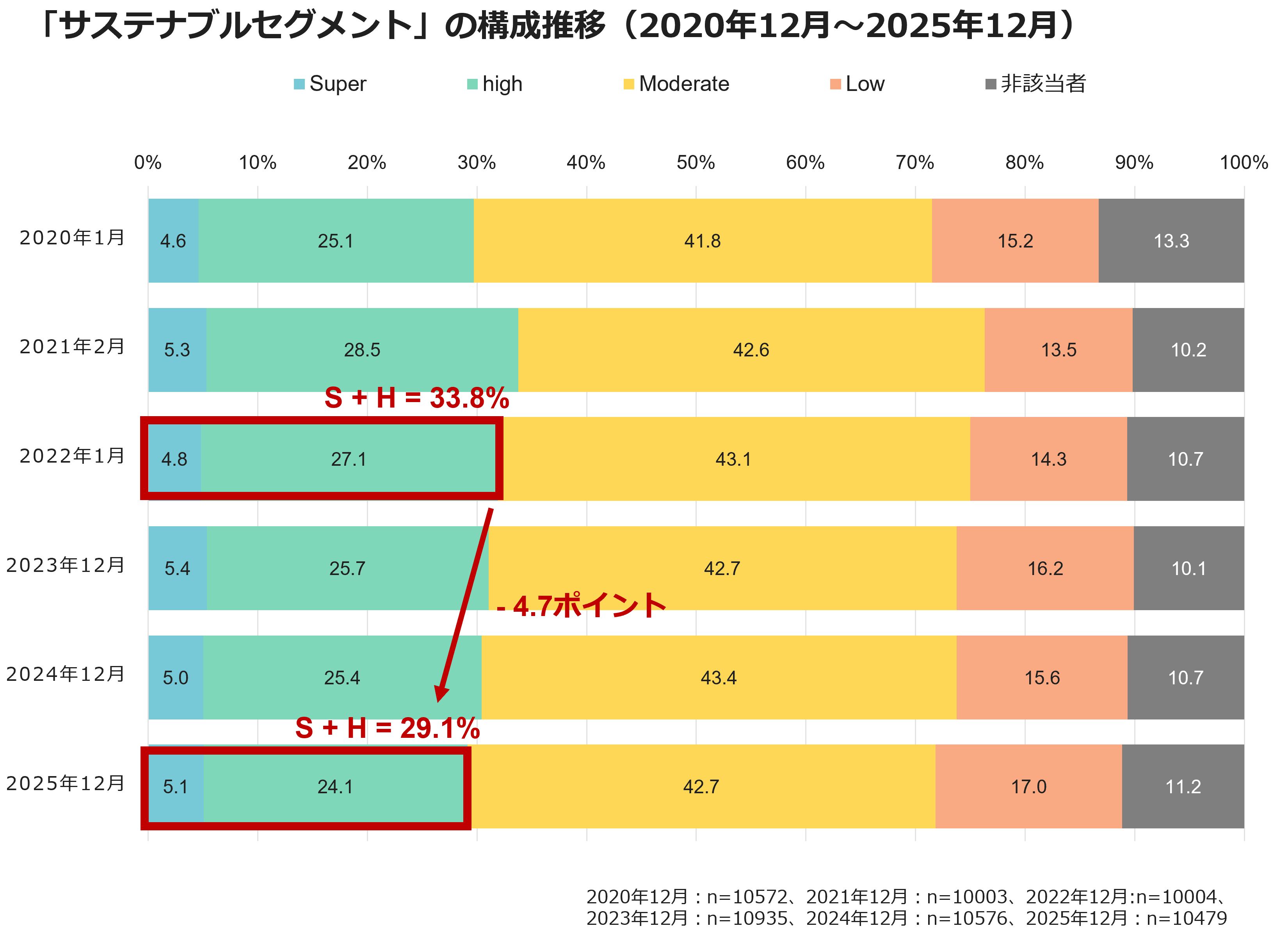 「サステナブルセグメント」の構成推移（2020年12月～2025年12月）