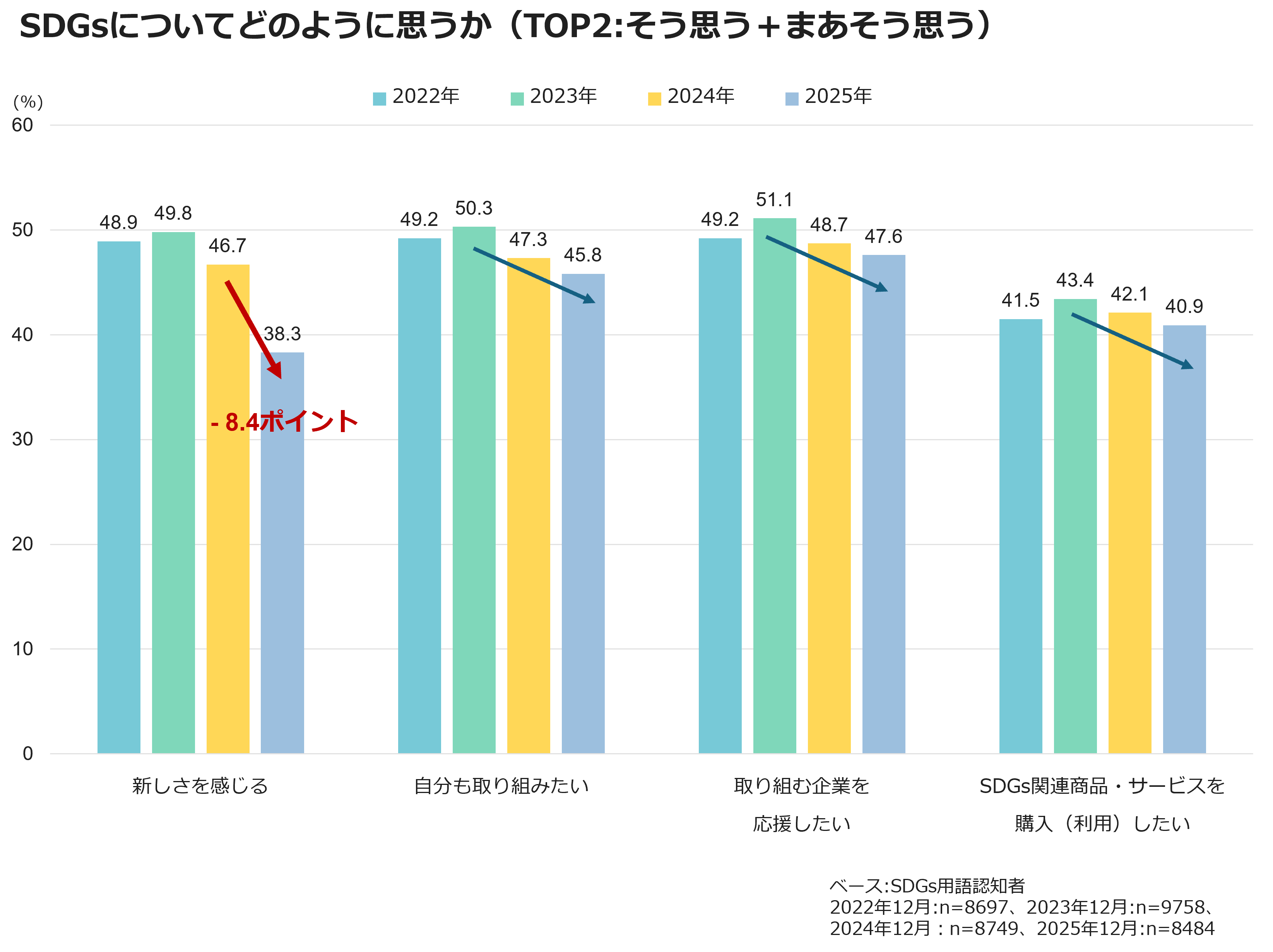 SDGsについてどのように思うか（TOP2：そう思う＋まあそう思う）