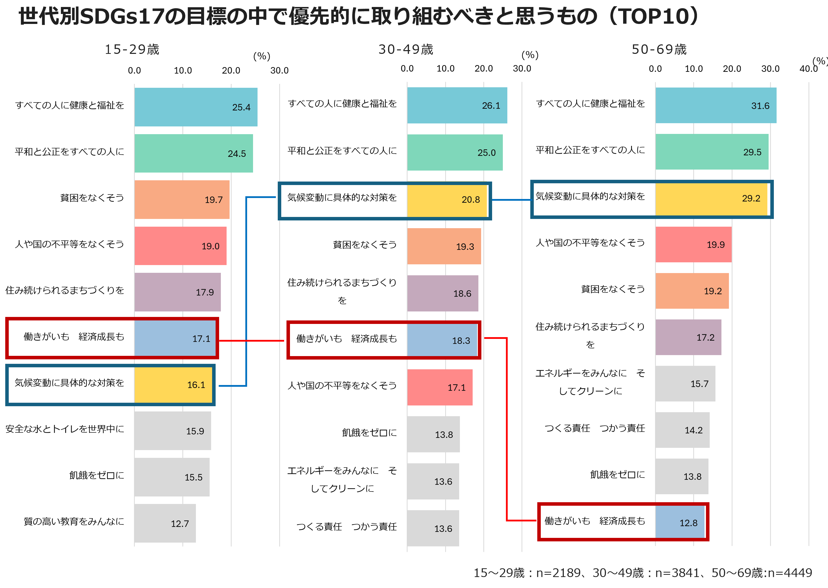 世代別SDGs17の目標の中で優先的に取り組むべきと思うもの（TOP10）