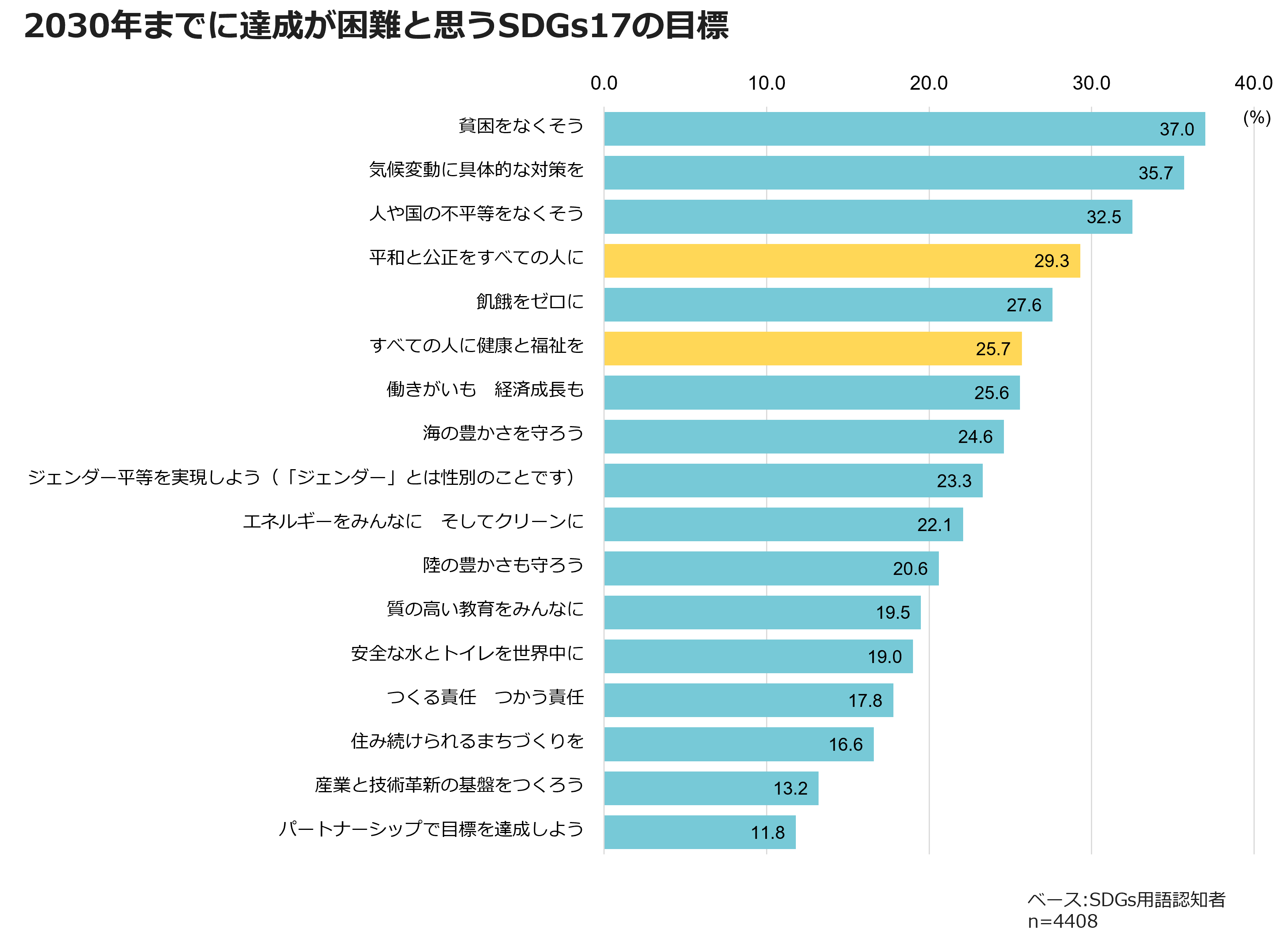 2030年までに達成が困難と思うSDGs17の目標
