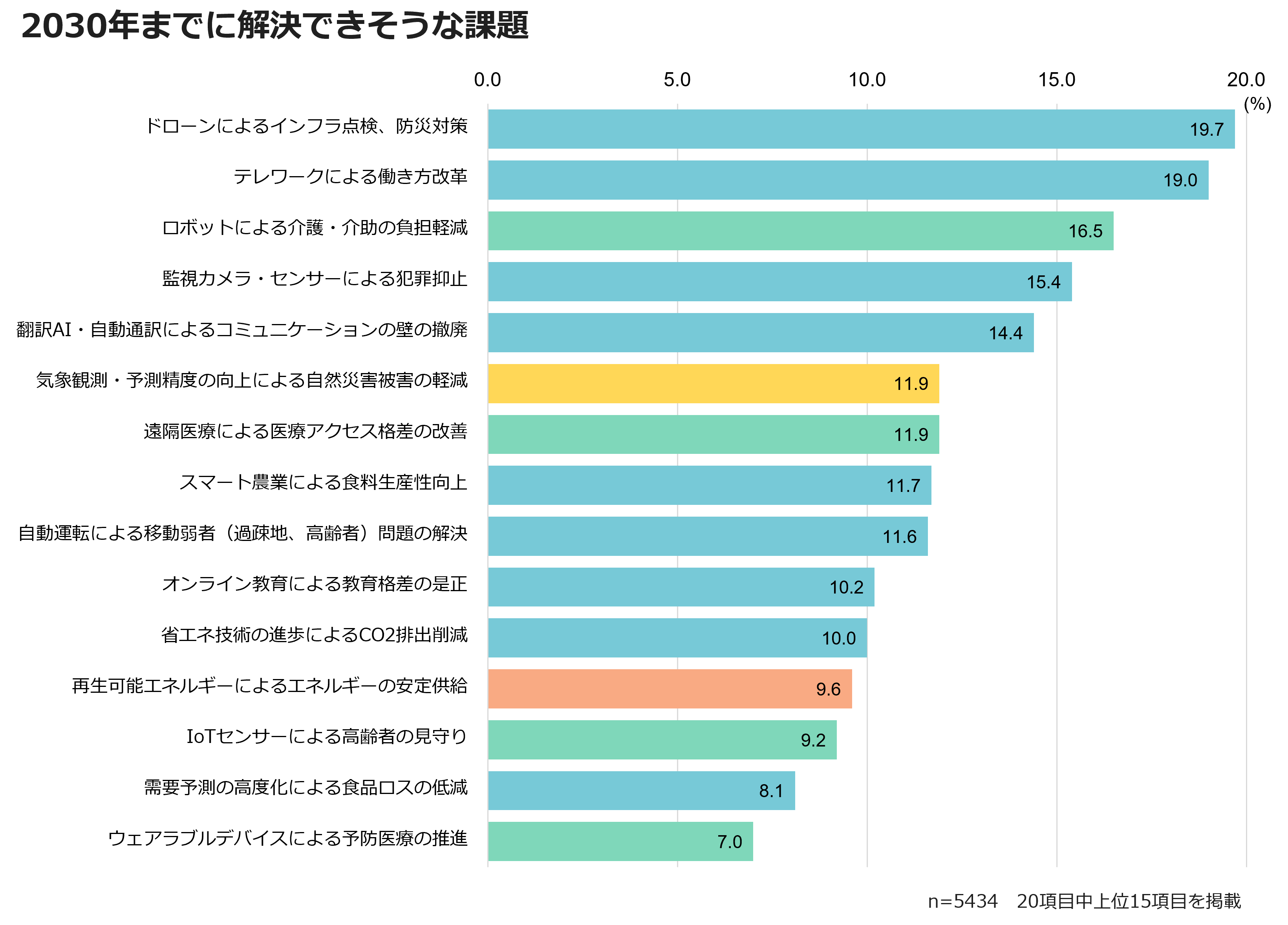 2030年までに解決できそうな課題