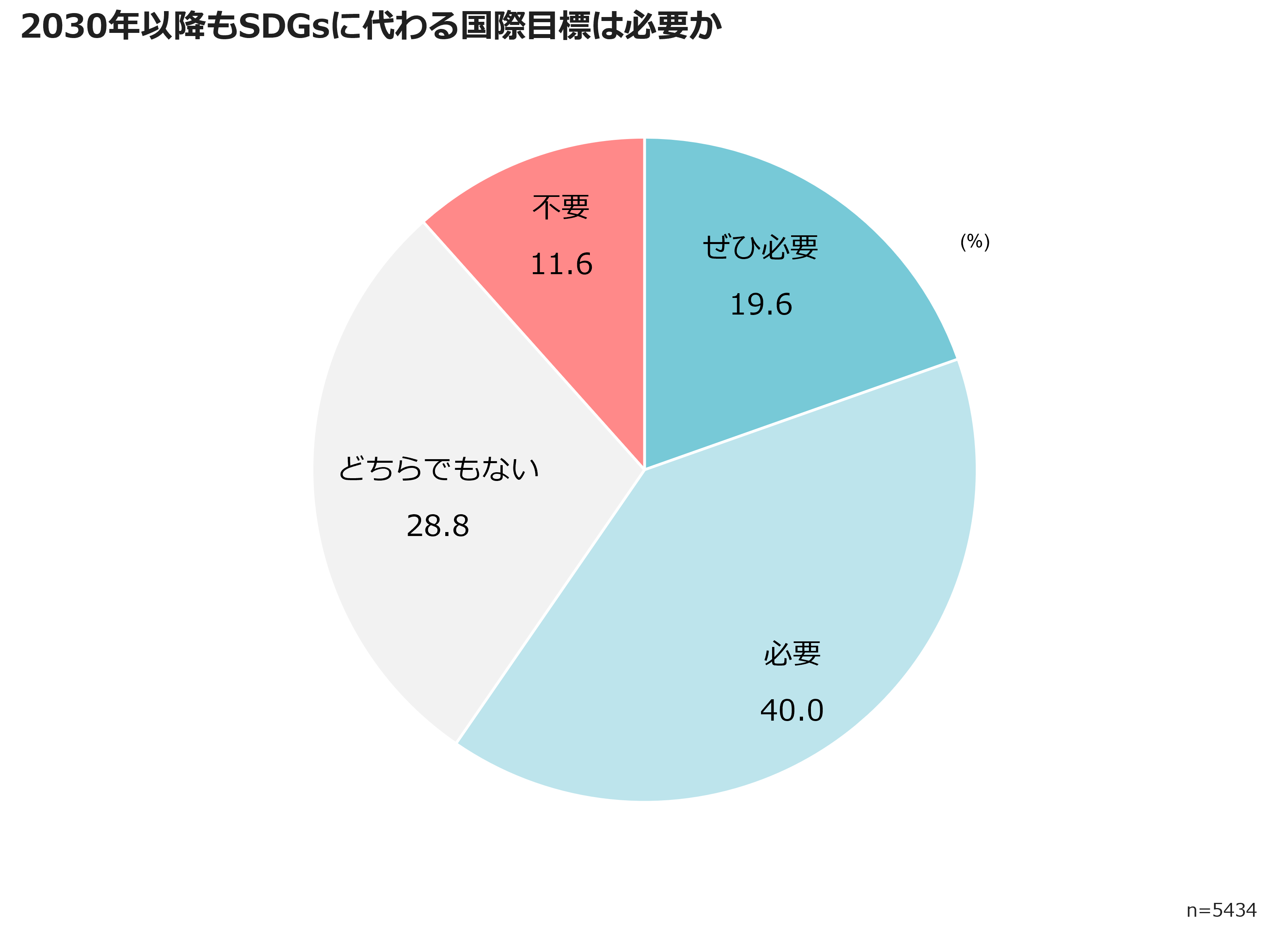 2030年以降もSDGsに代わる国際目標は必要か