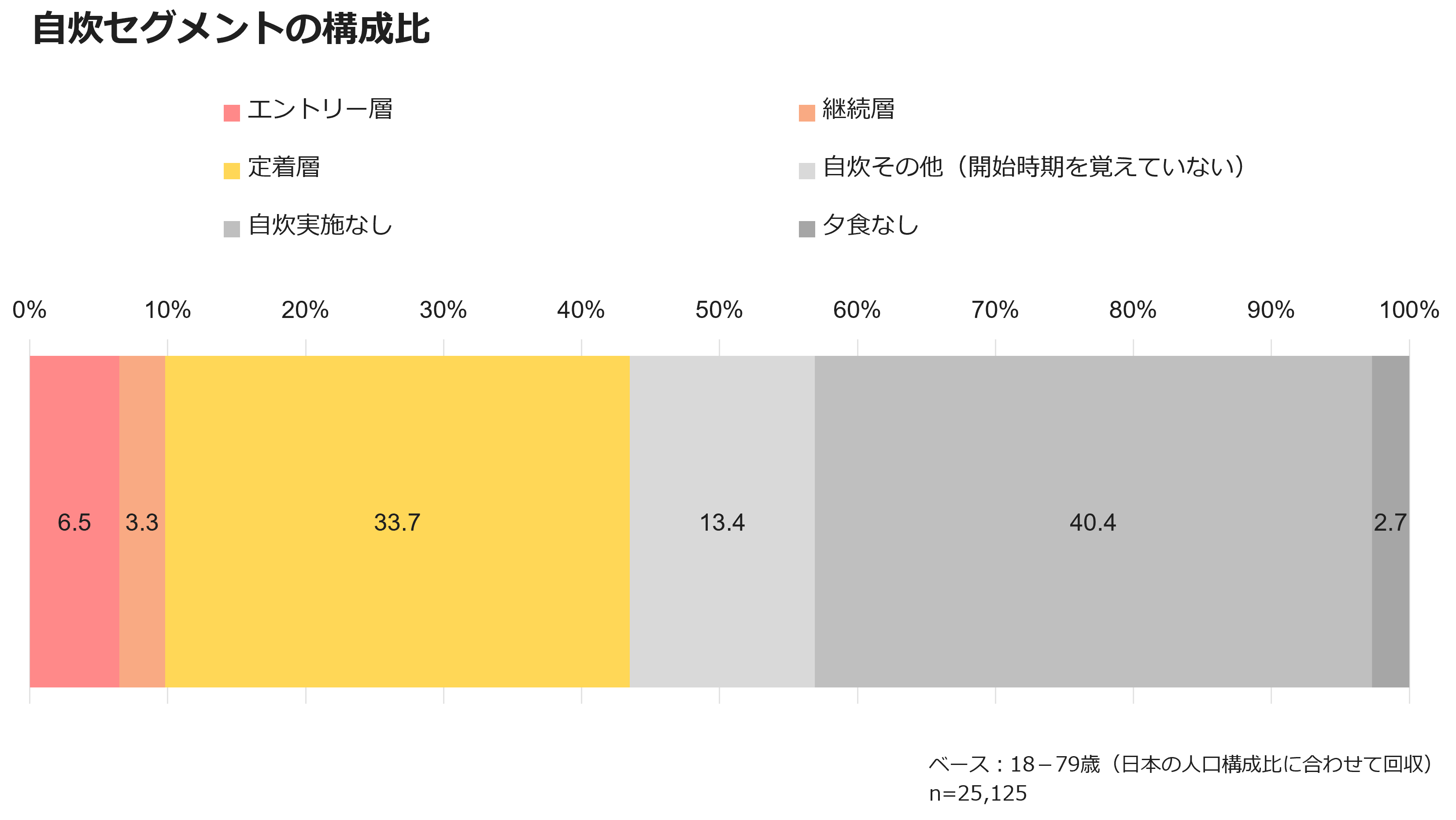 自炊セグメントの構成比