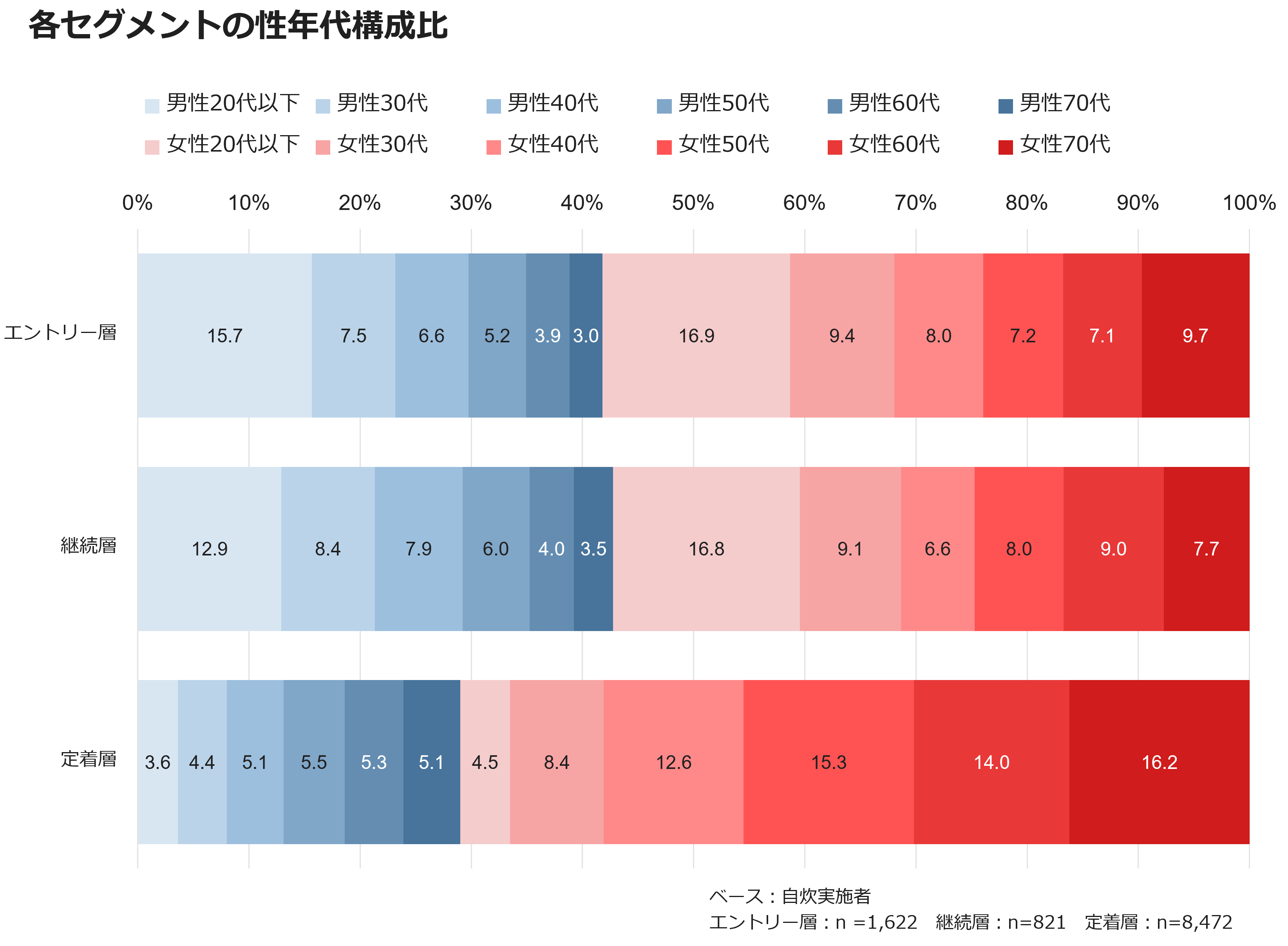 各セグメントの性年代構成比