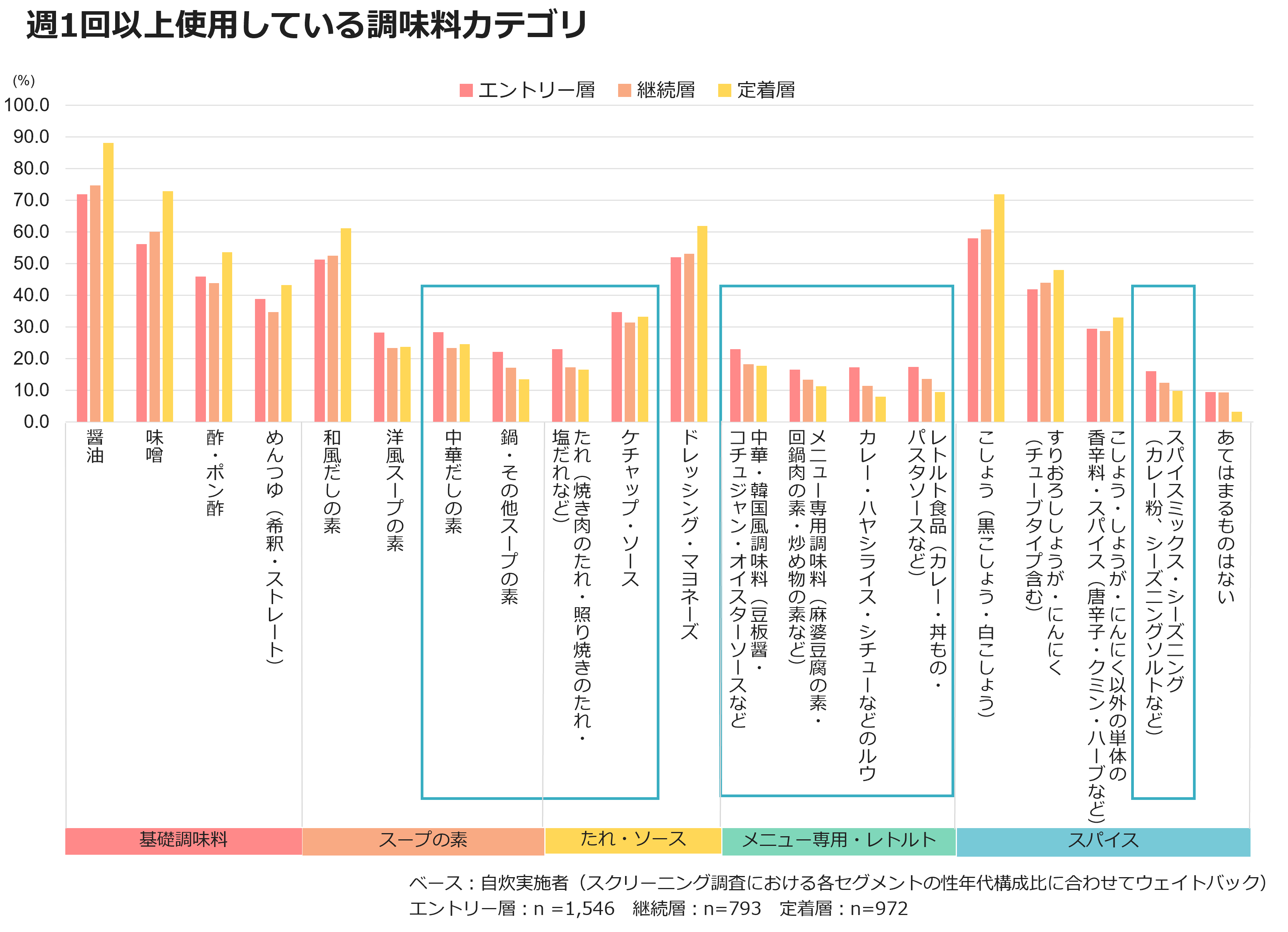 週1回以上使用している調味料カテゴリ
