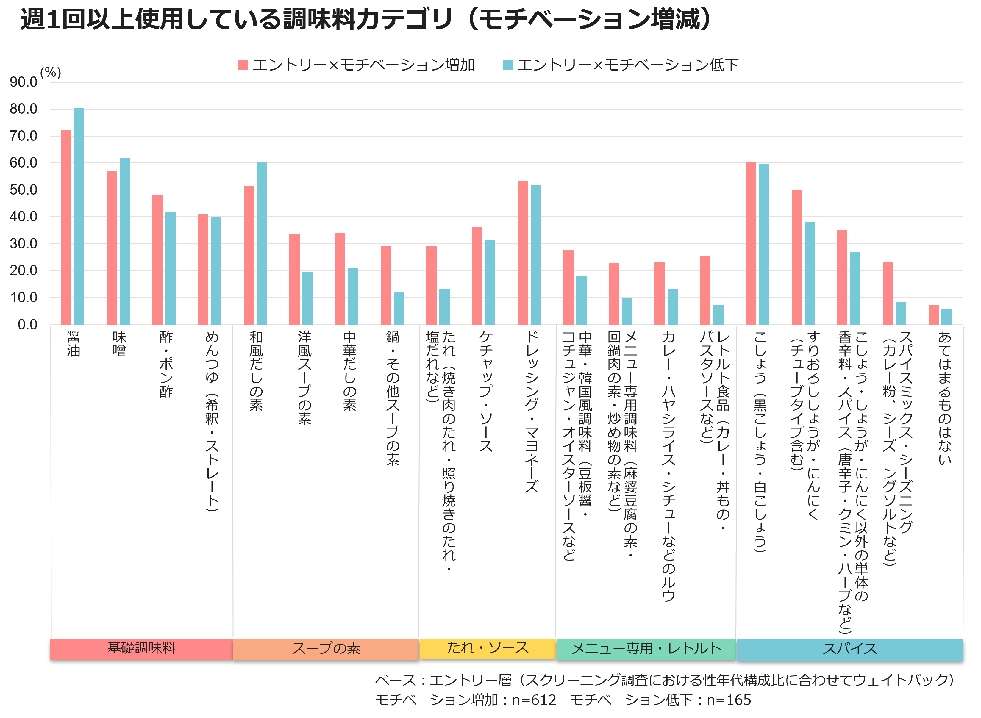 週1回以上使用している調味料カテゴリ（モチベーション増減）