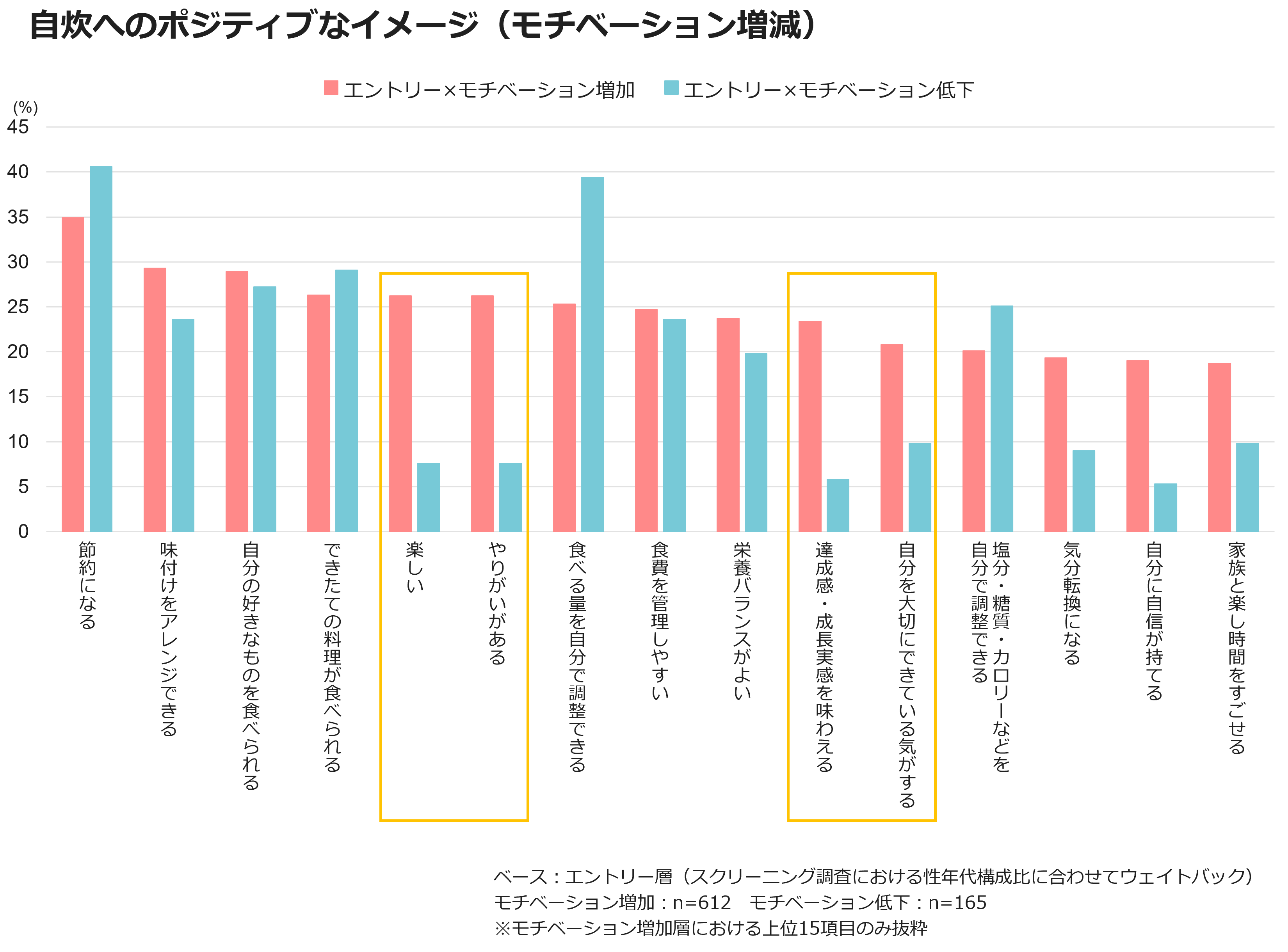 自炊へのポジティブなイメージ（モチベーション増減）