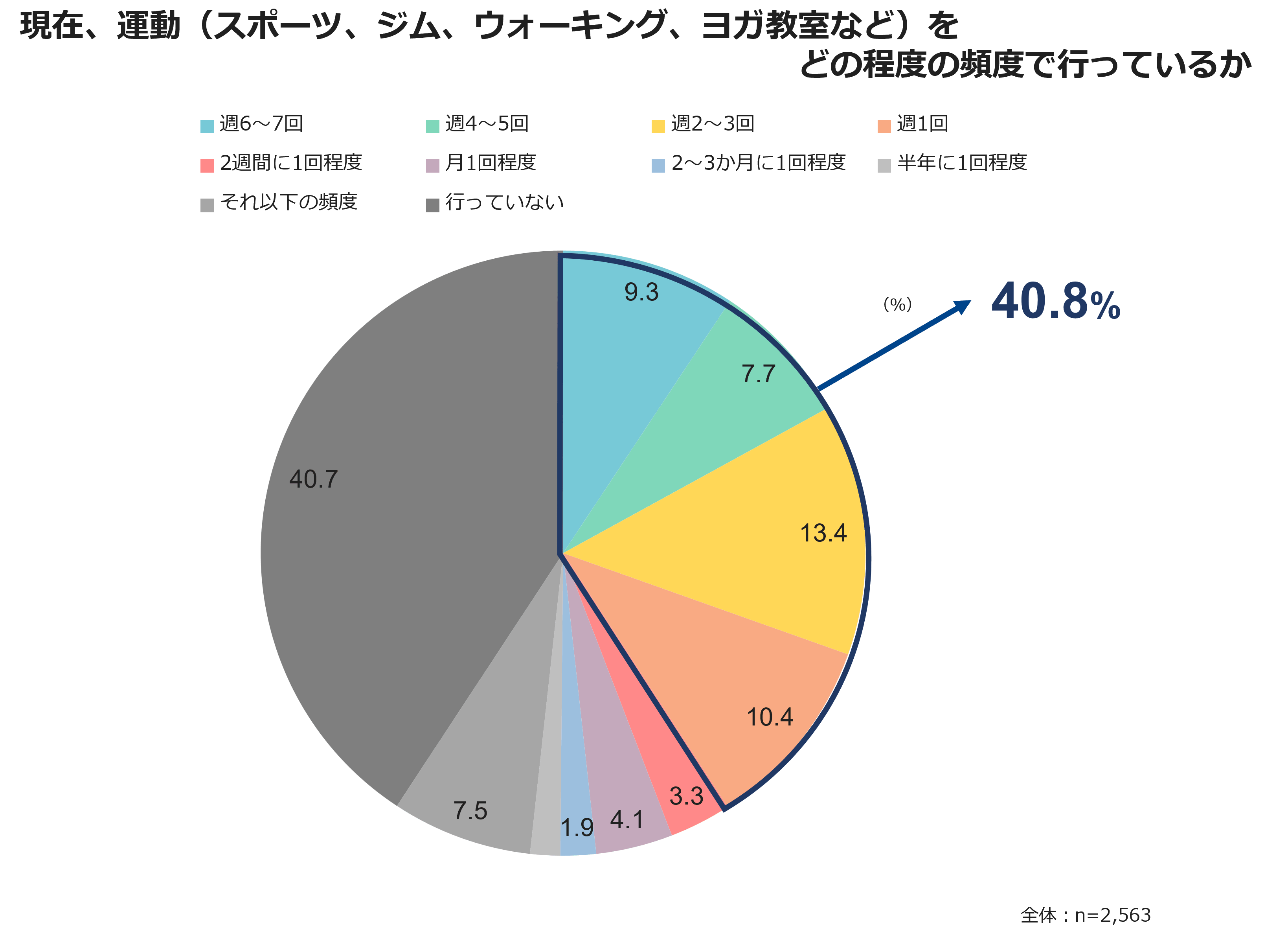 現在、運動（スポーツ、ジム、ウォーキング、ヨガ教室など）をどの程度の頻度で行っているか