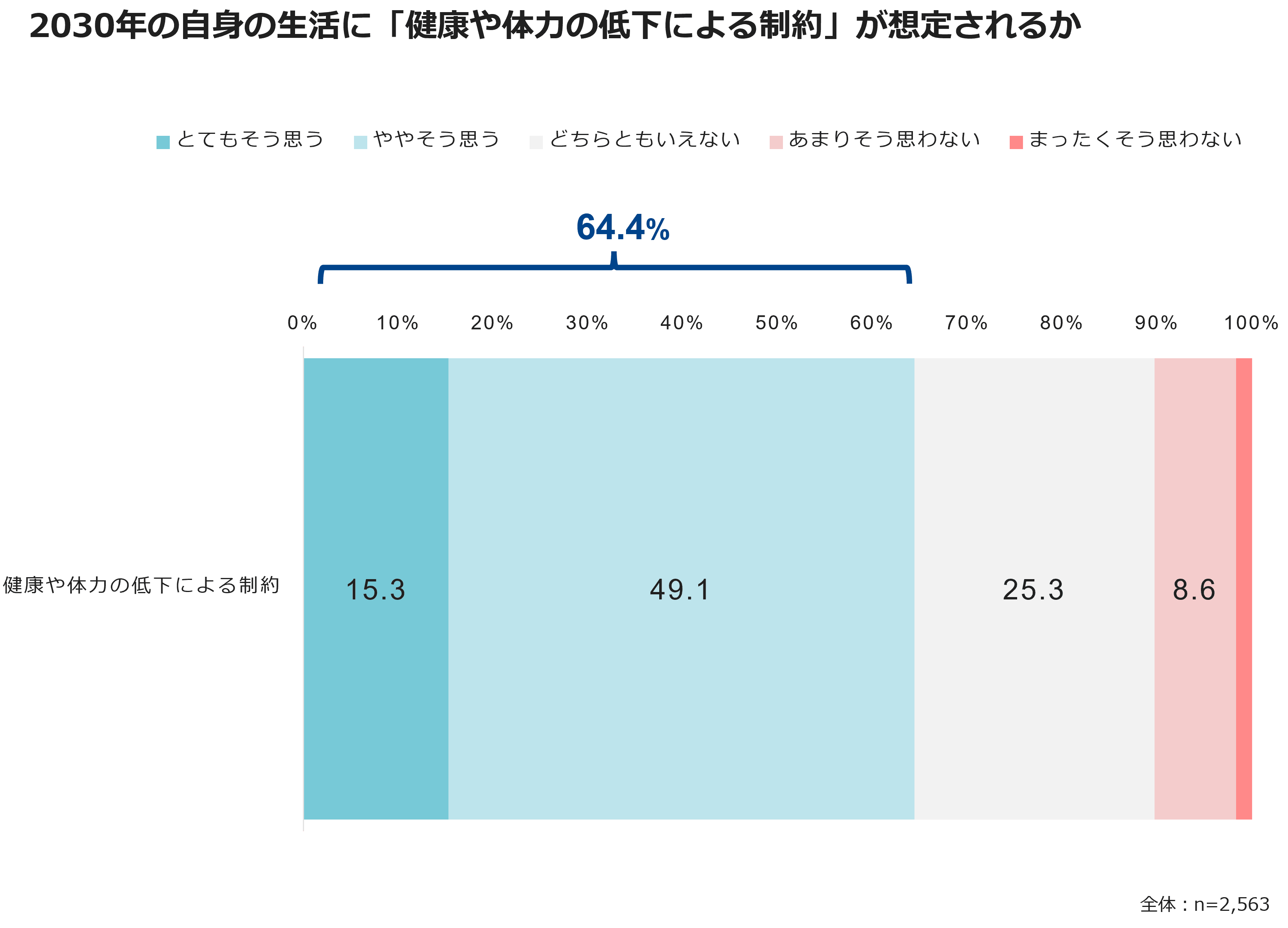 2030年の自身の生活に「健康や体力の低下による制約」が想定されるか