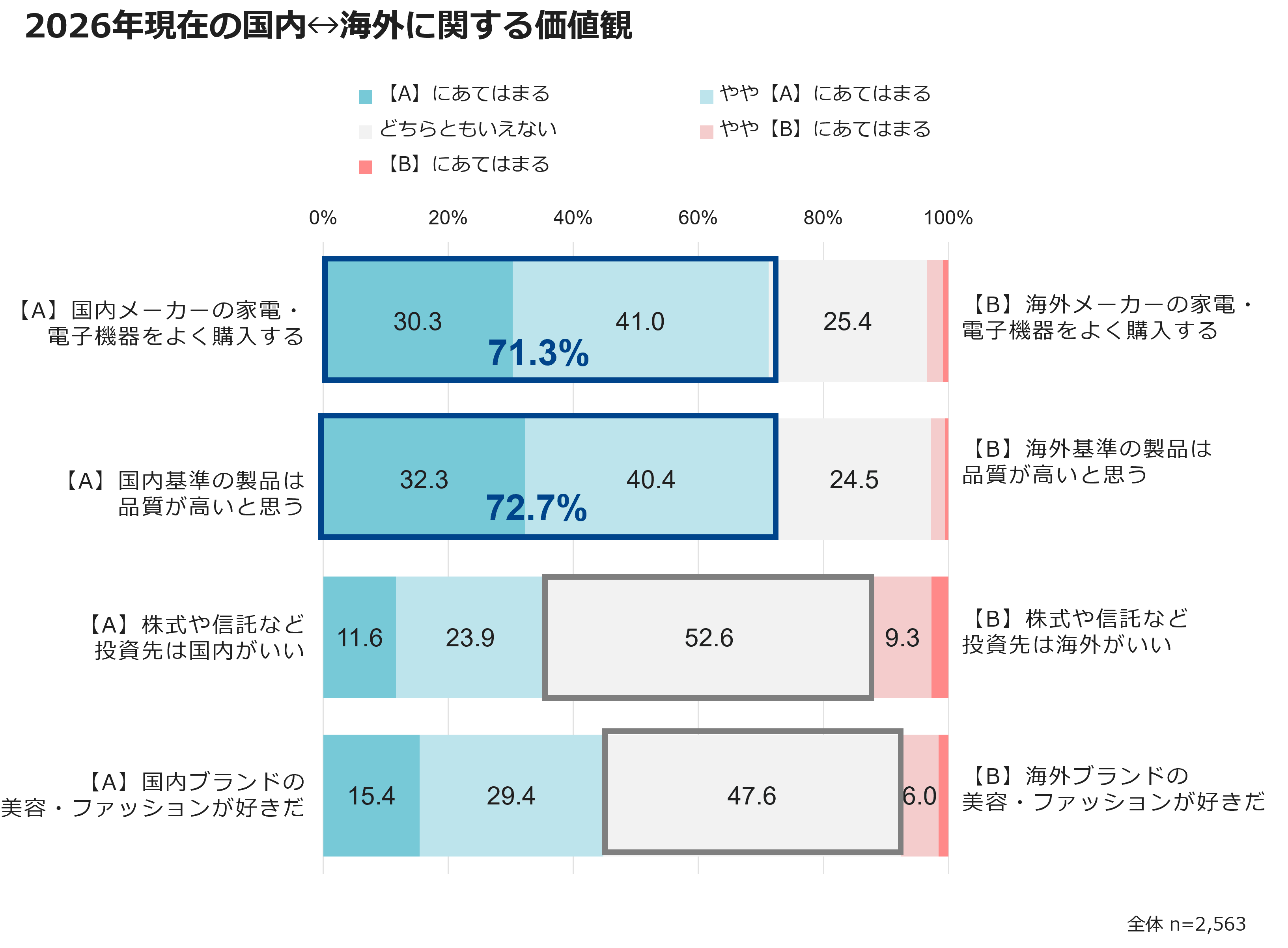 2026年現在の国内⇔海外に関する価値観