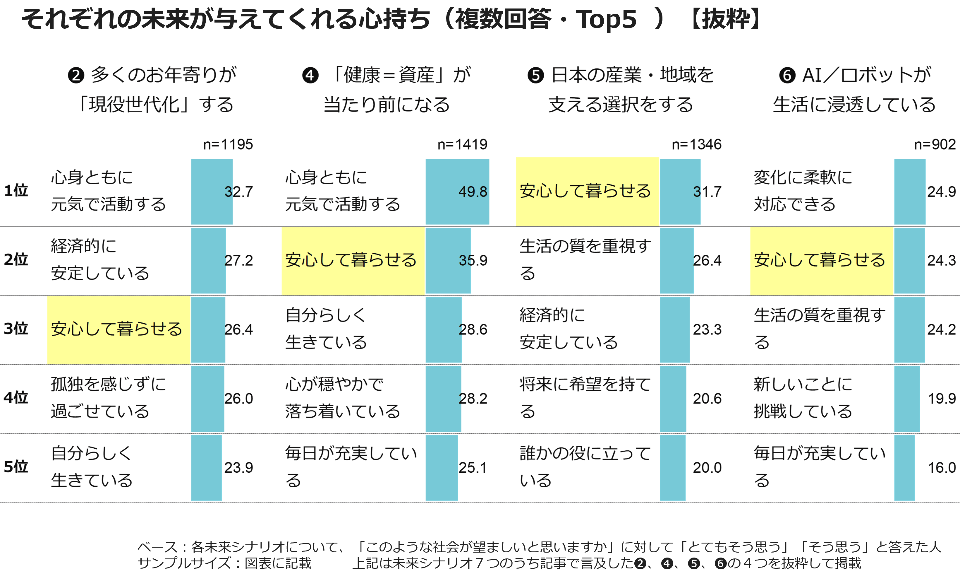 それぞれの未来が与えてくれる心持ち（複数回答・Top５）