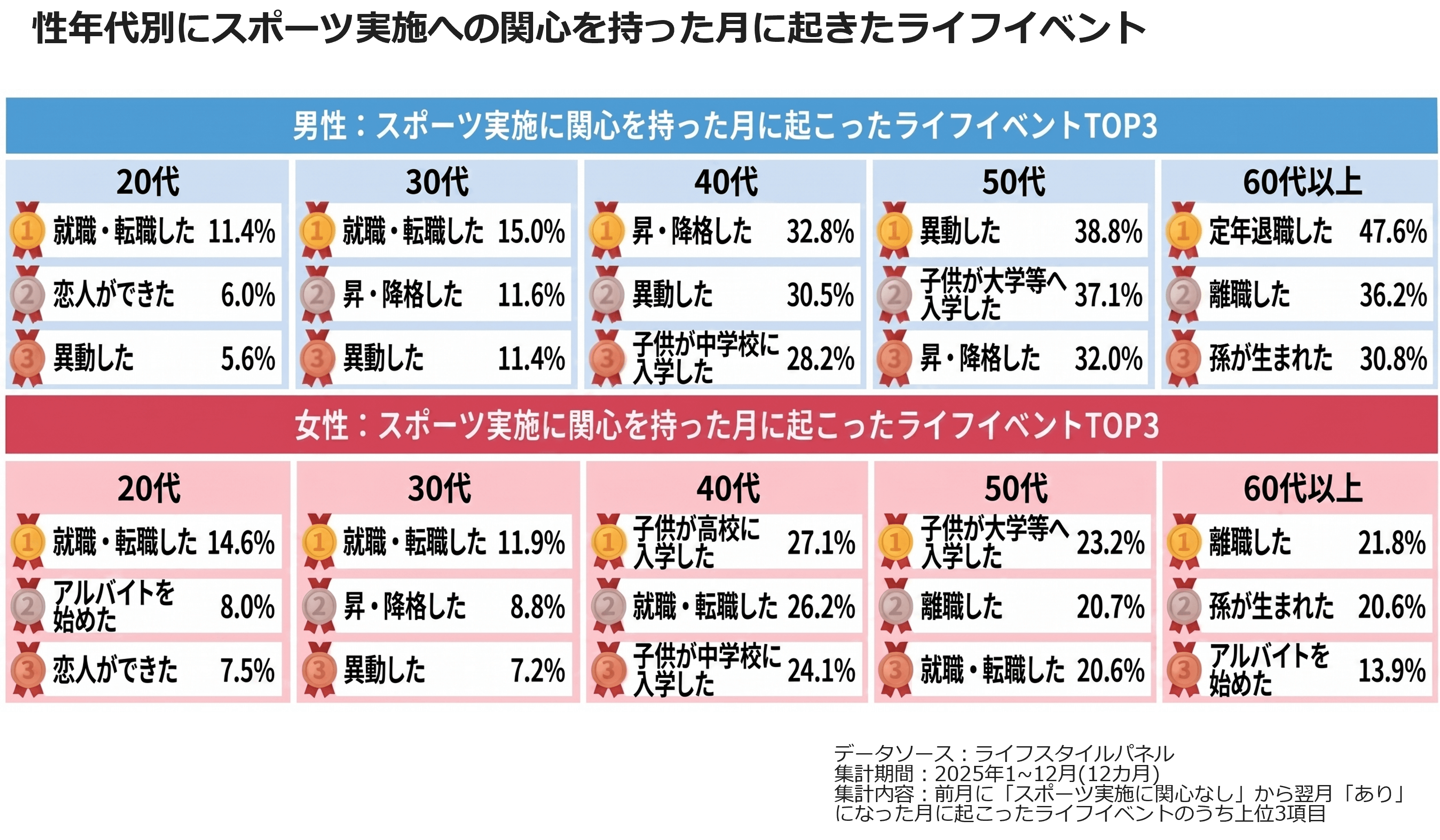 性年代別にスポーツ実施への関心を持った月に起きたライフイベント