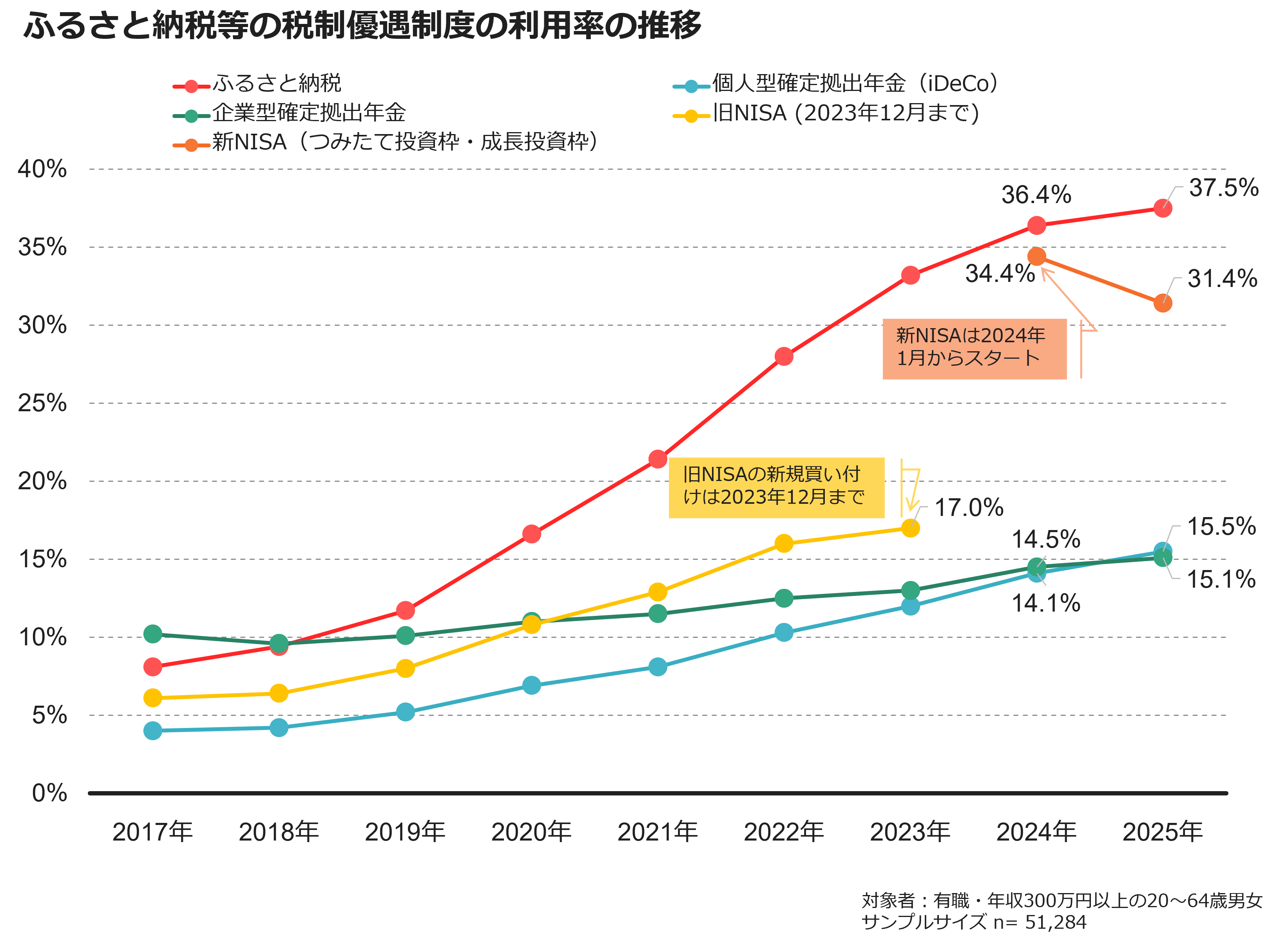ふるさと納税等の税制優遇制度の利用率の推移