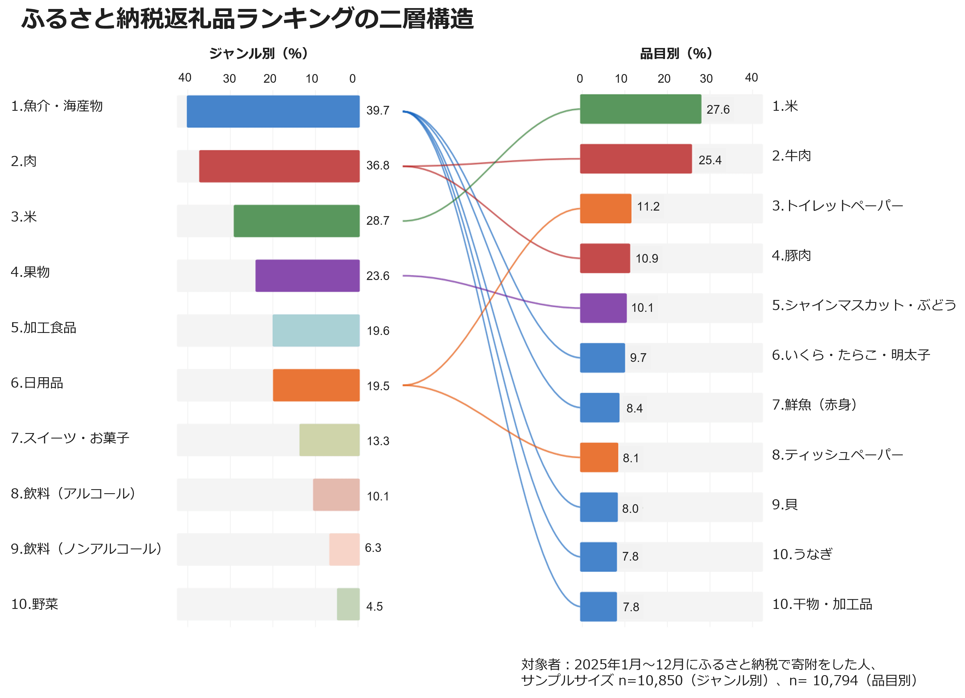 ふるさと納税返礼品ランキングの二層構造