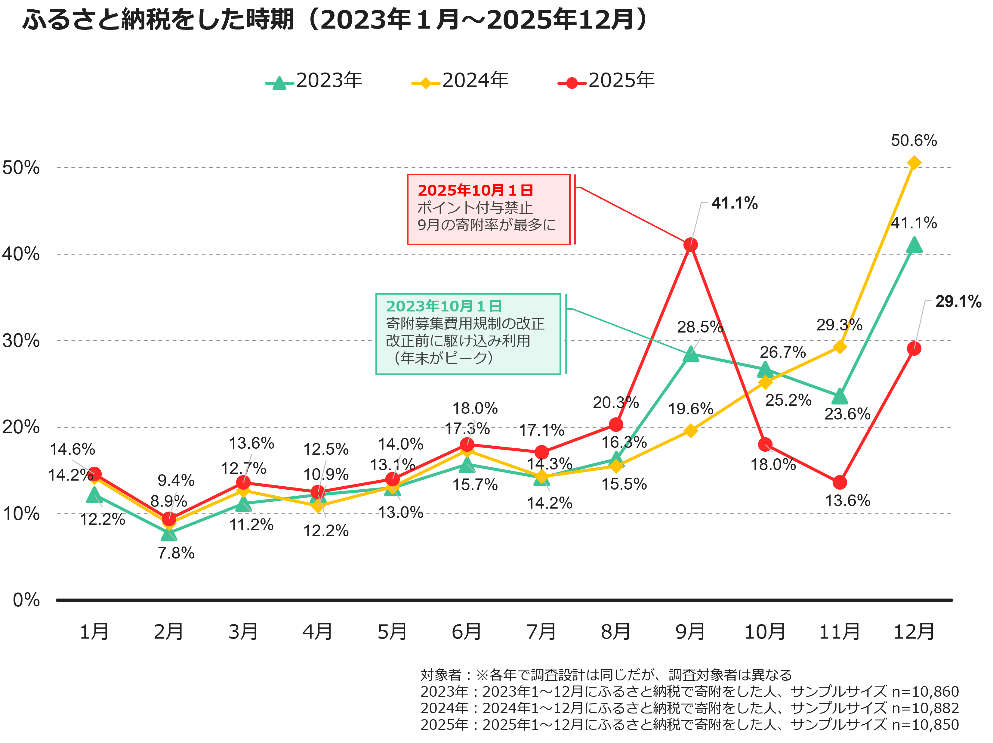 ふるさと納税をした時期（2023年1月～2025年12月）