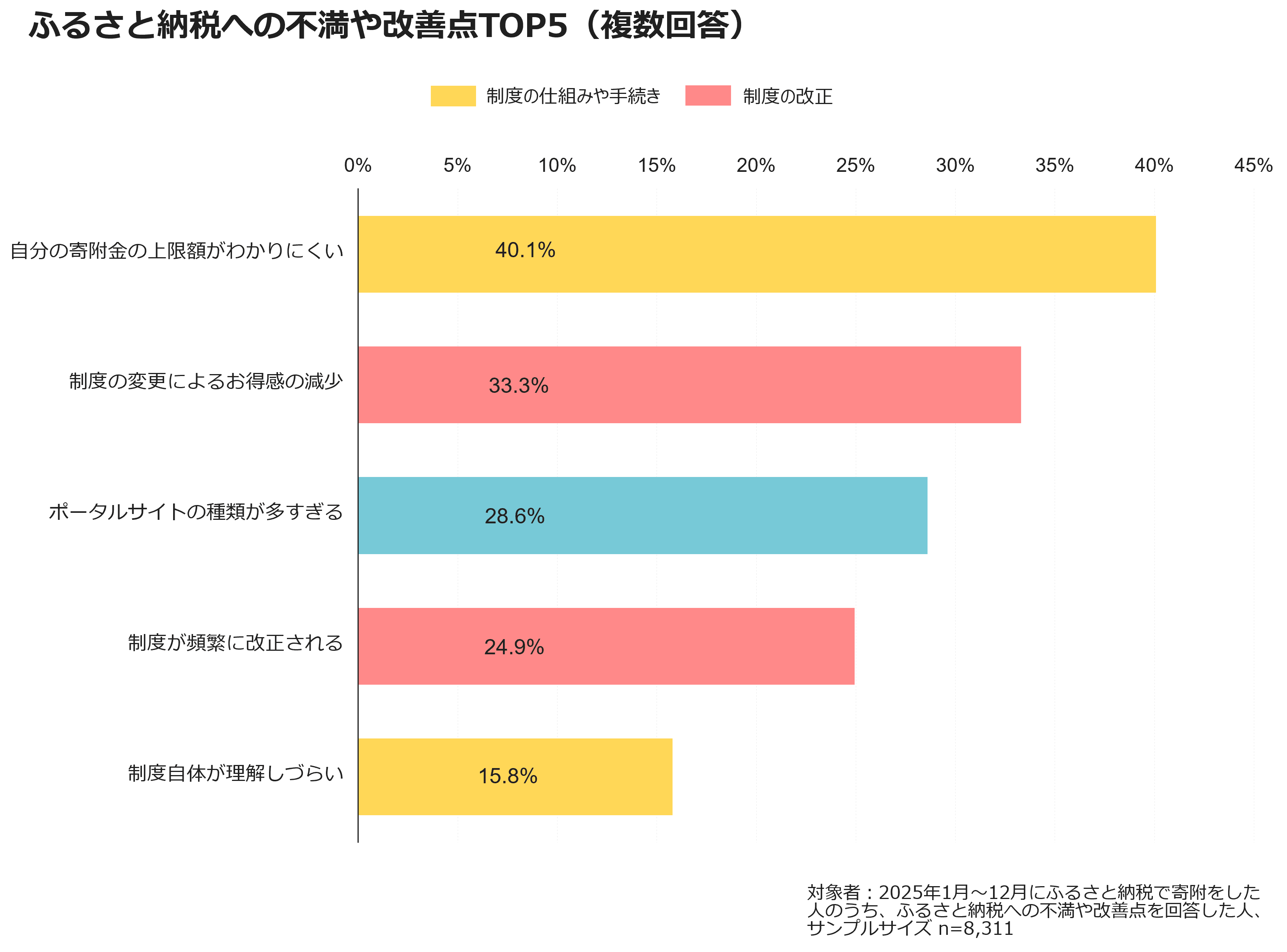 ふるさと納税への不満や改善点TOP5（複数回答）