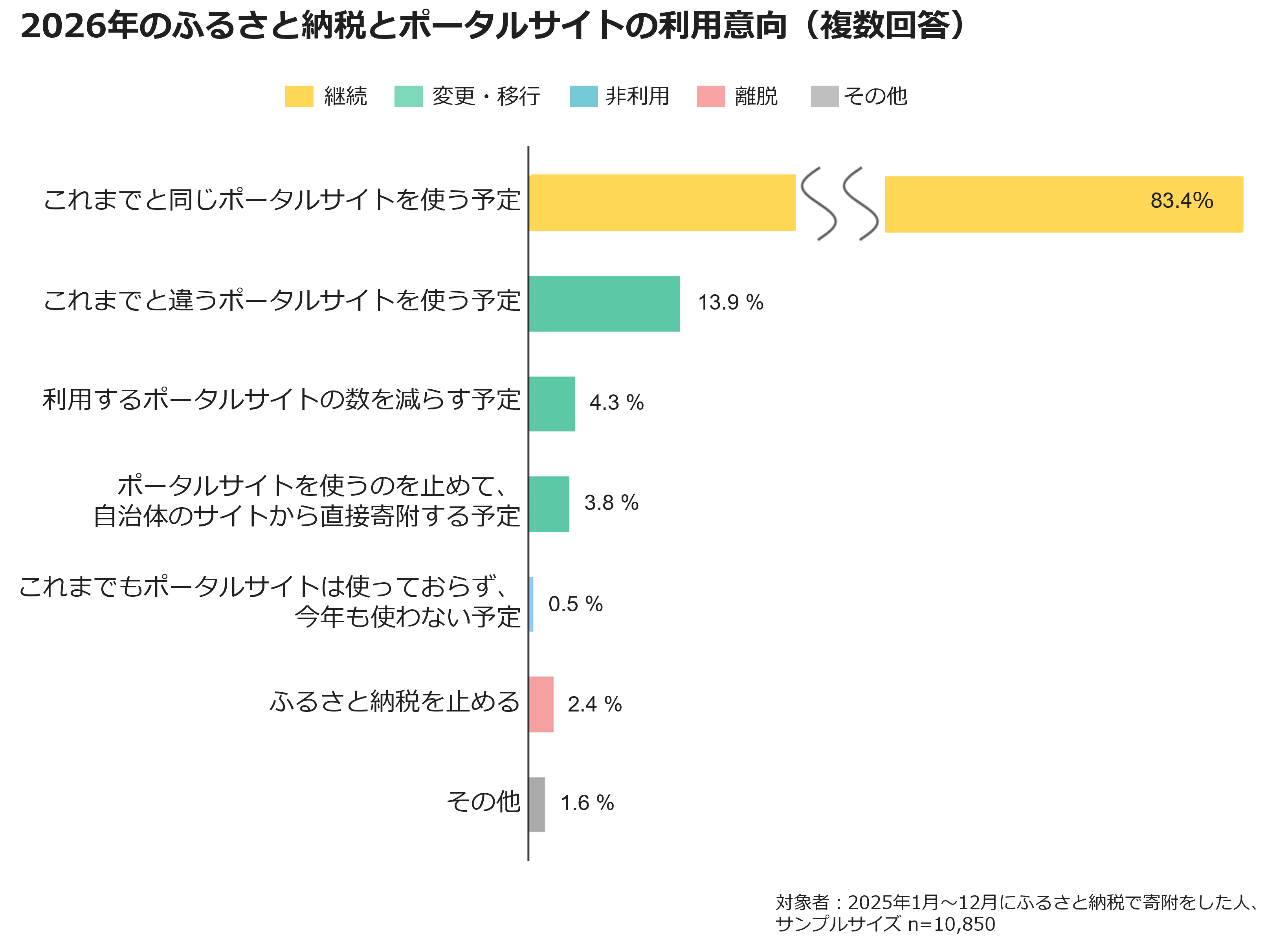 2026年のふるさと納税とポータルサイトの利用意向（複数回答）