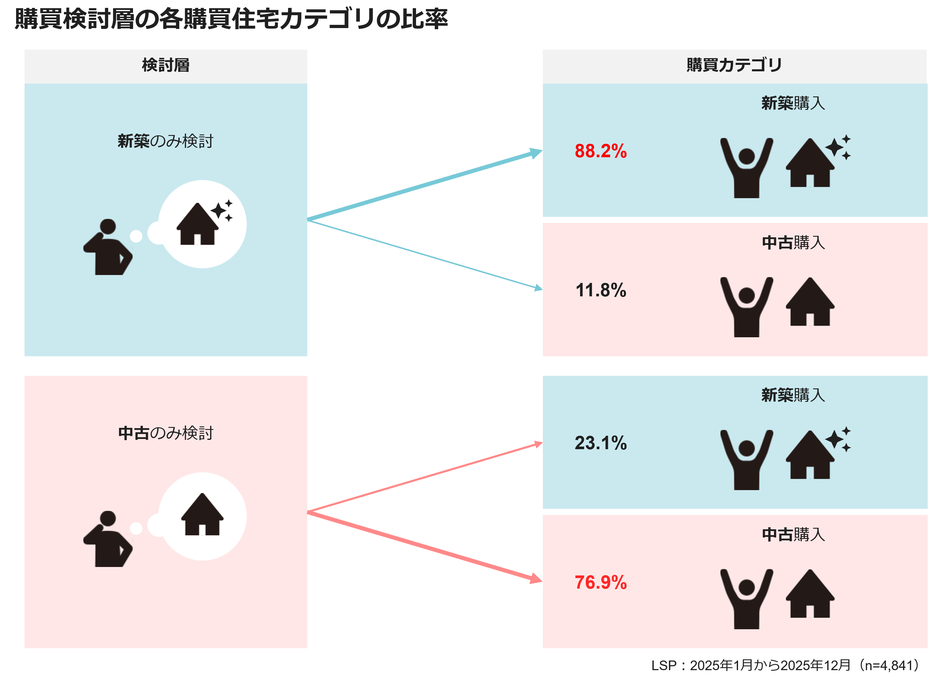 購買検討層の各購買住宅カテゴリの比率