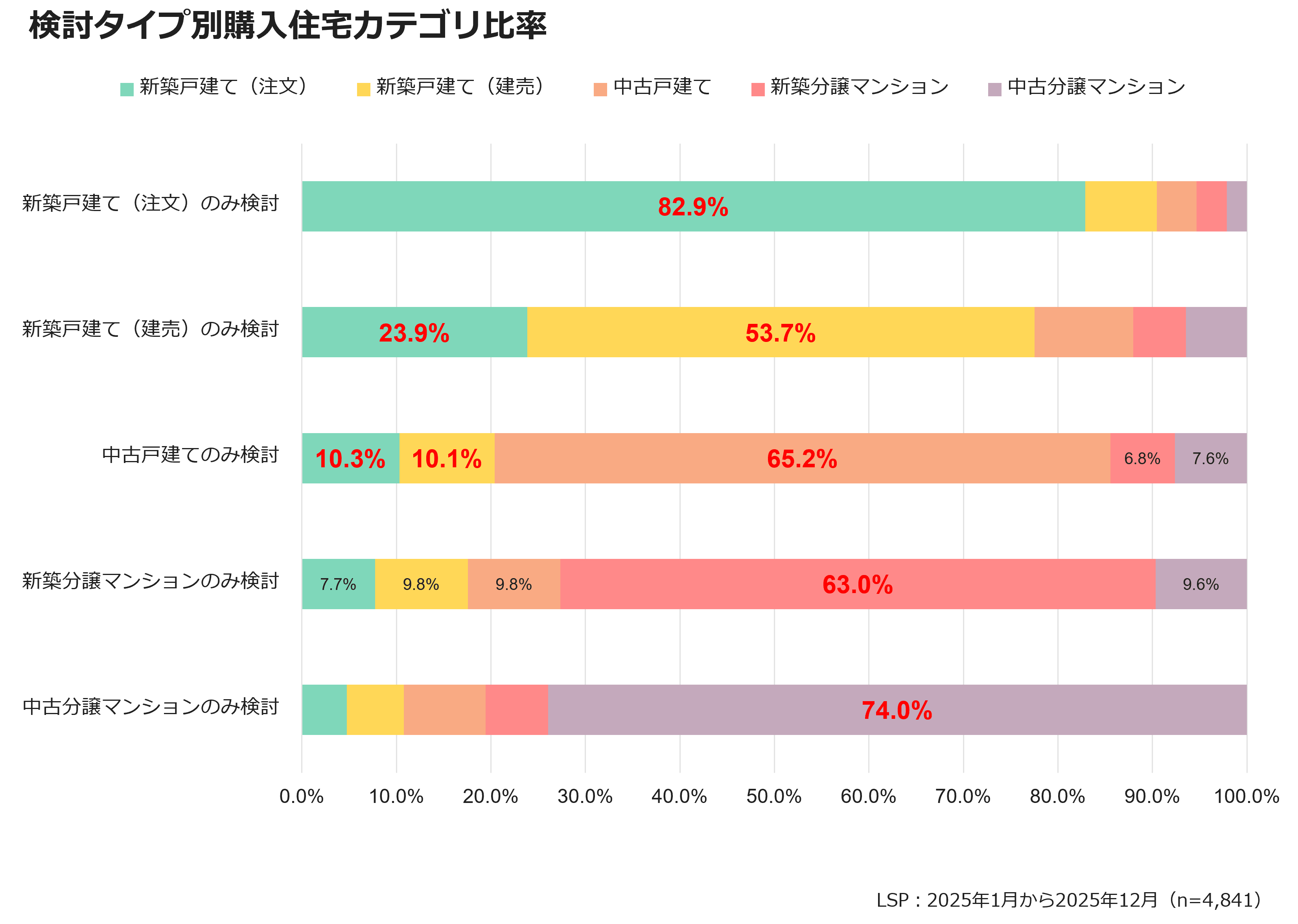 検討タイプ別購入住宅カテゴリ比率