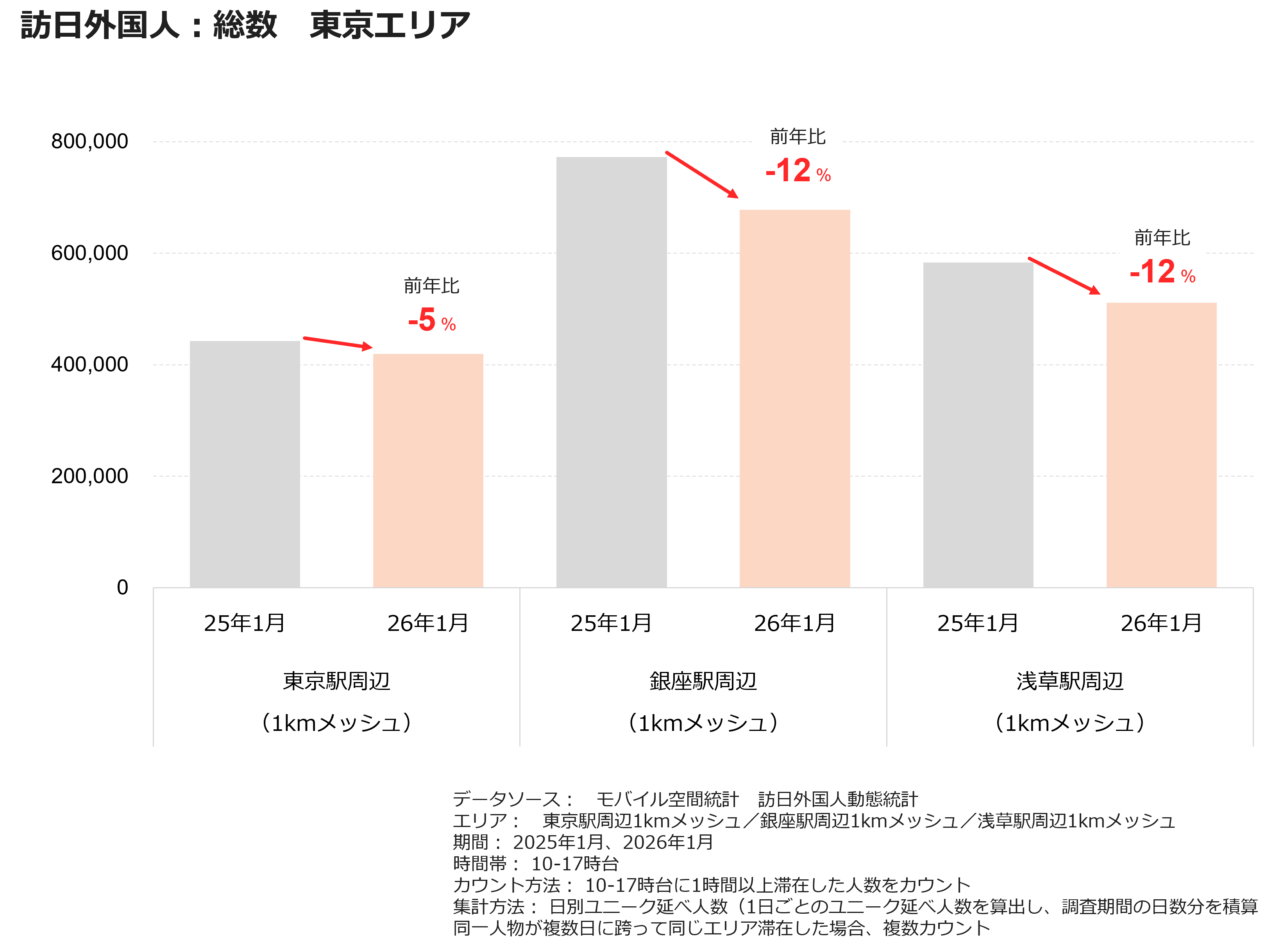 訪日外国人：総数　東京エリア