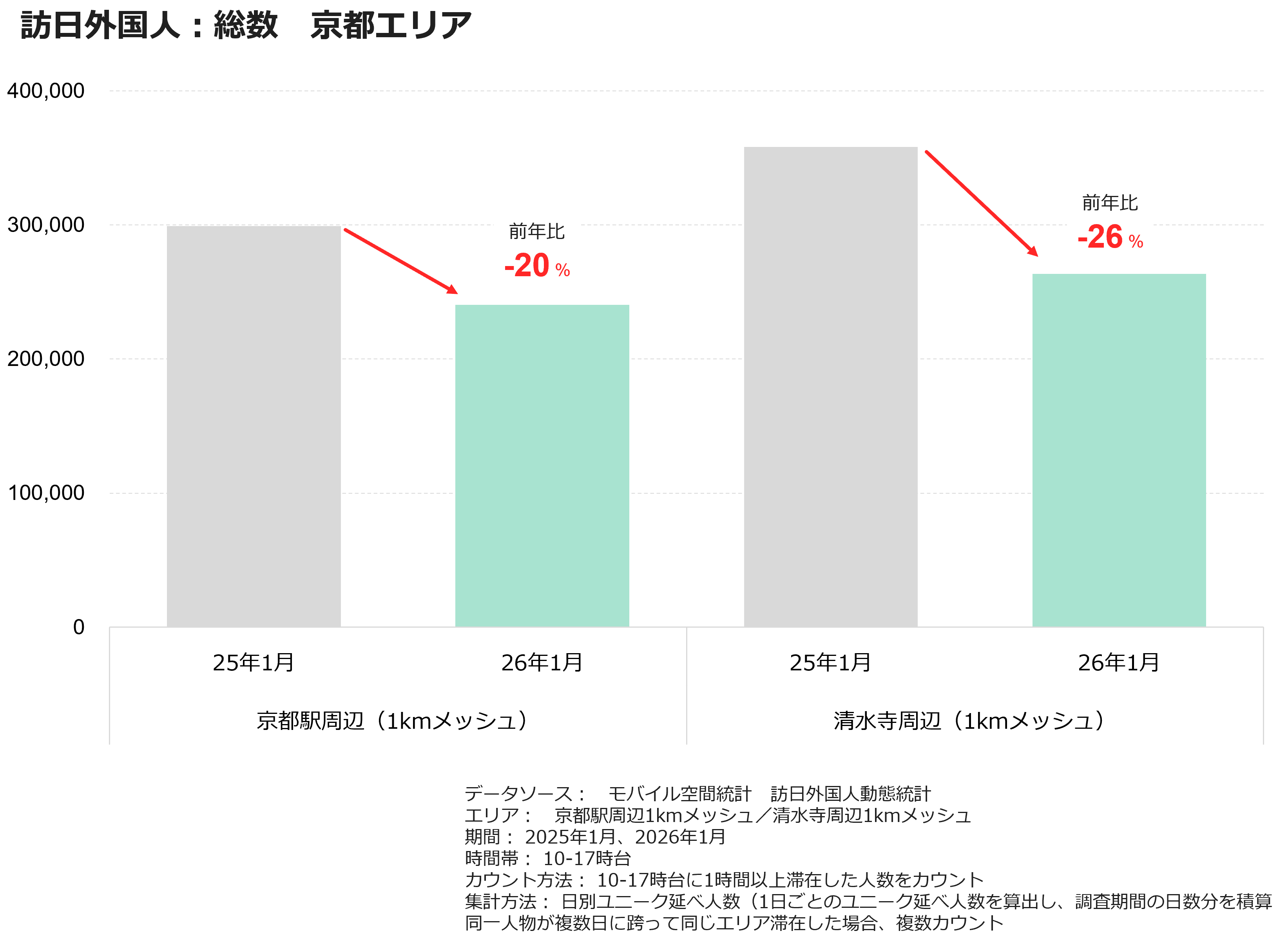 訪日外国人：総数　京都エリア