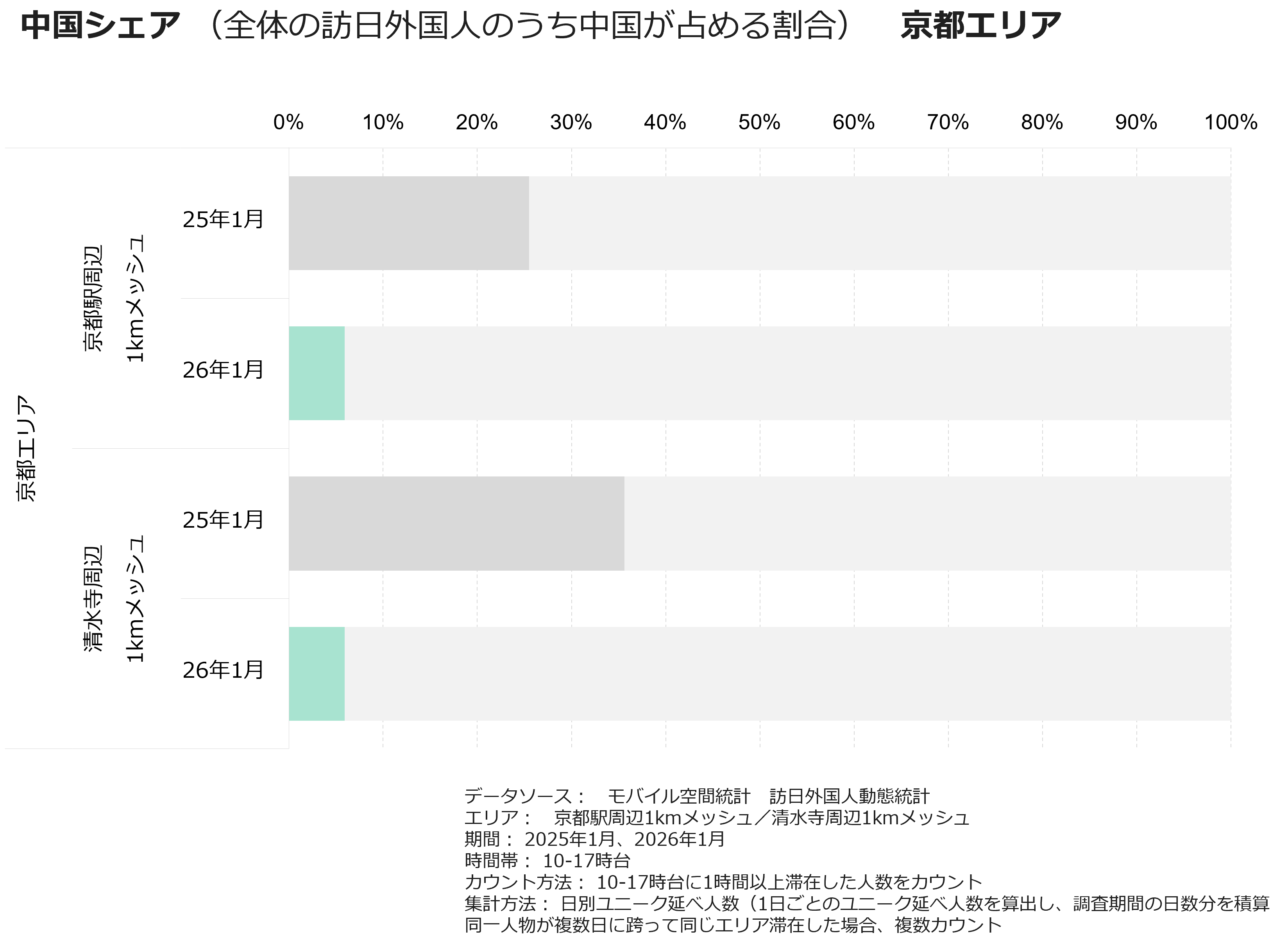 中国シェア（全体の訪日外国人のうち中国が占める割合）　京都エリア