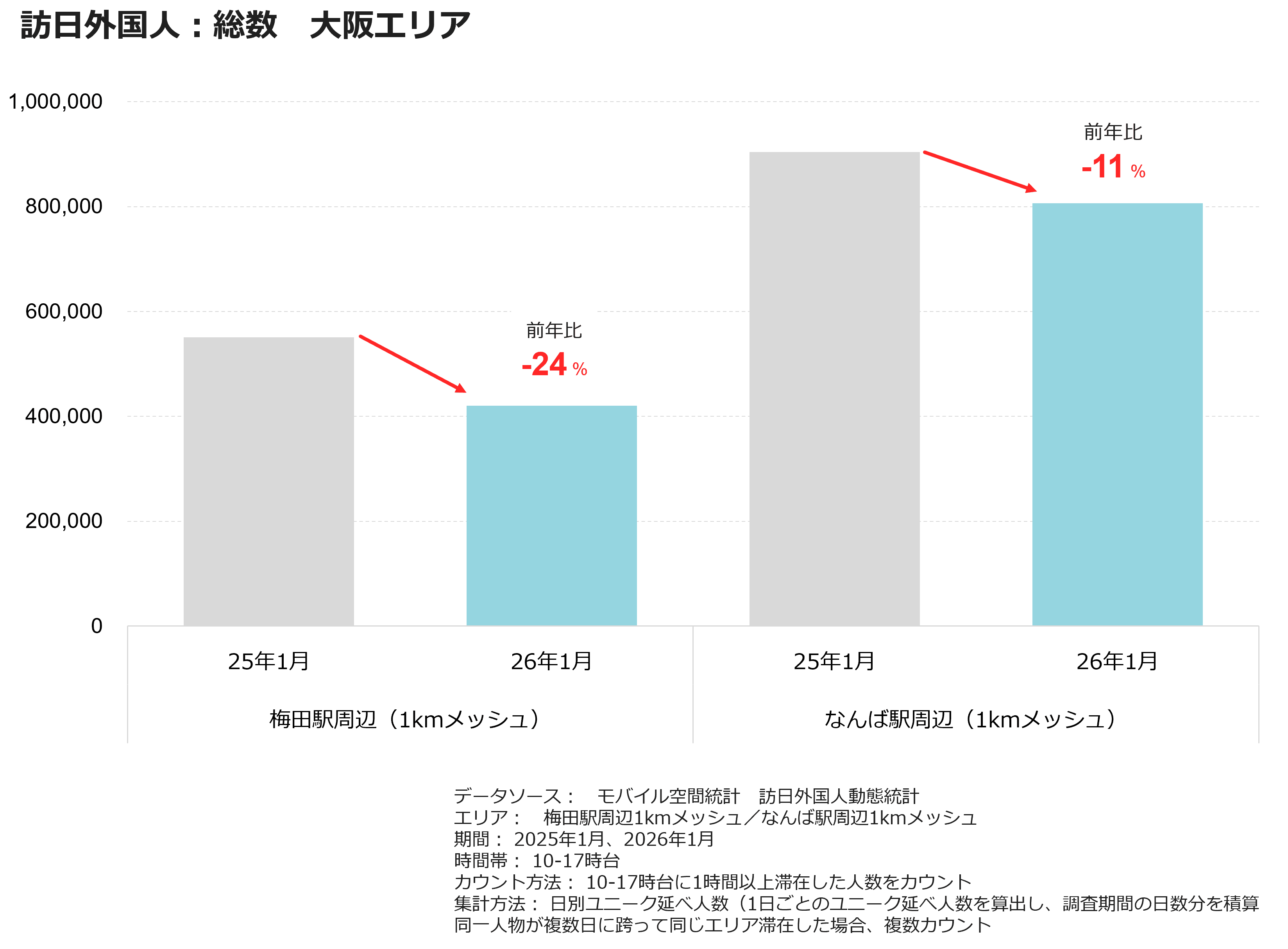 訪日外国人：総数　大阪エリア